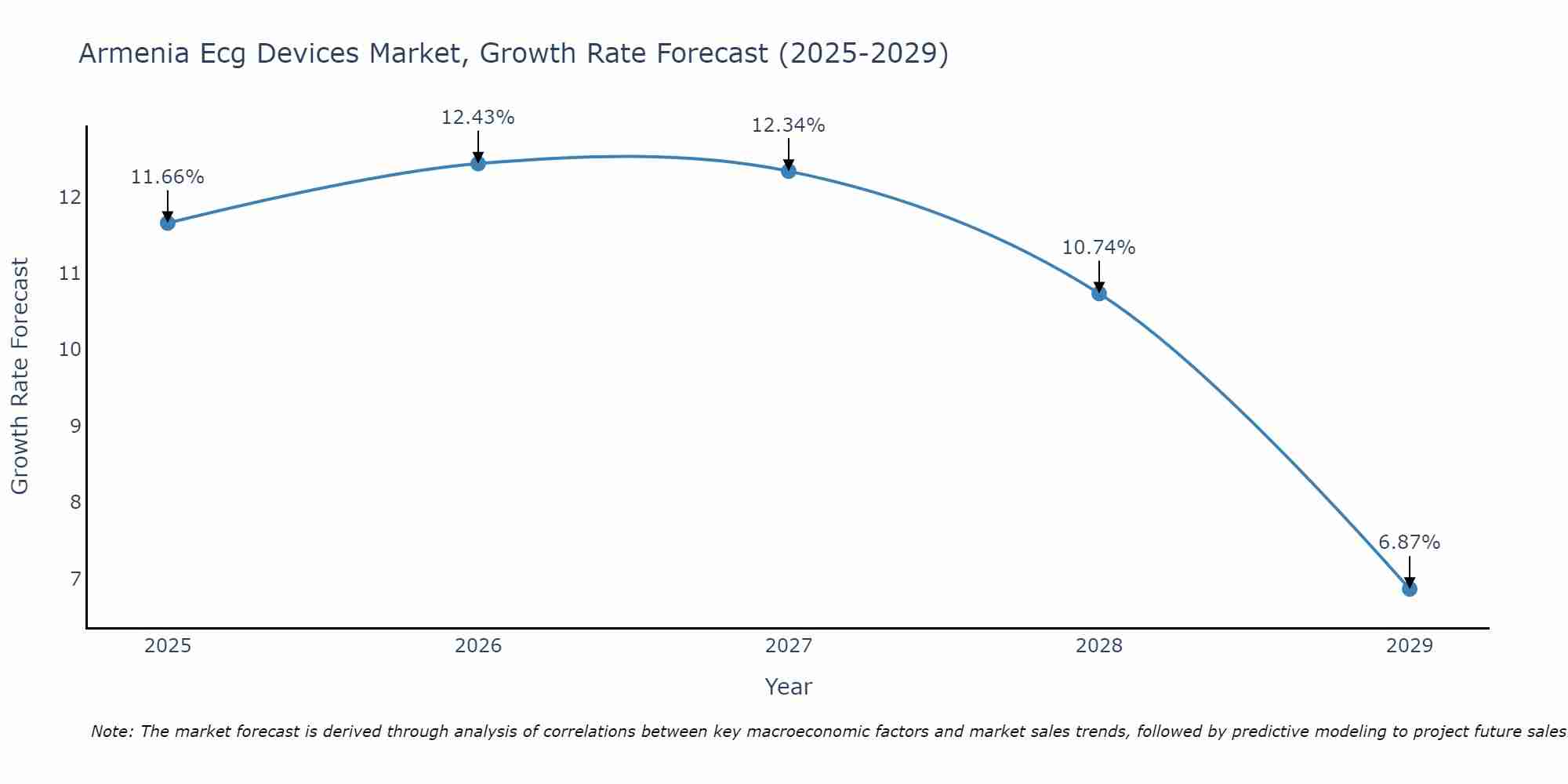 Armenia Ecg Devices Market Growth Rate