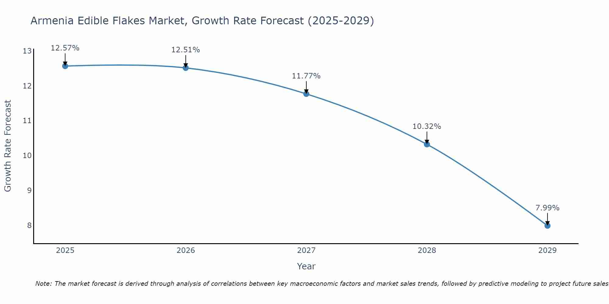 Armenia Edible Flakes Market Growth Rate