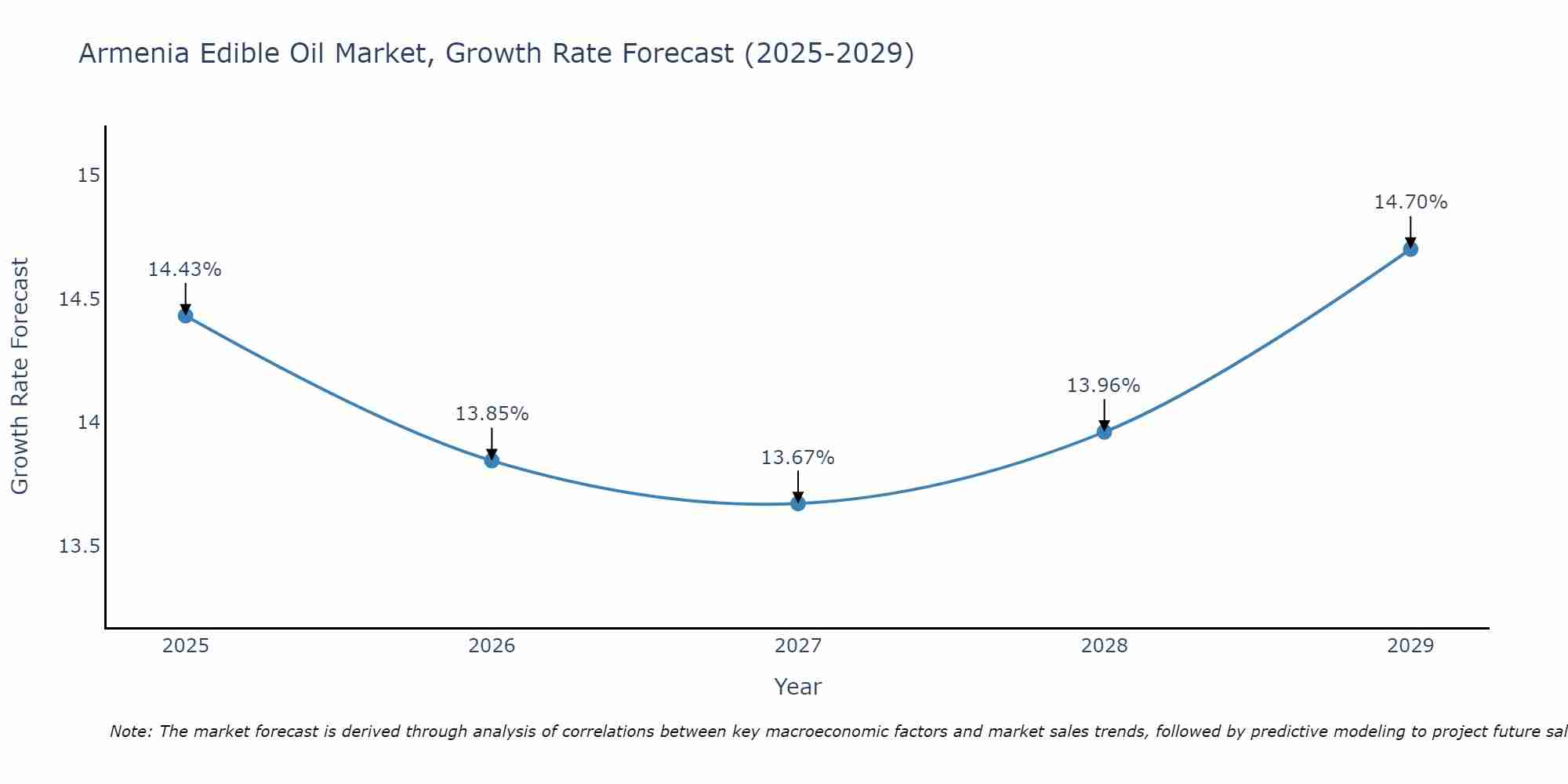 Armenia Edible Oil Market Growth Rate