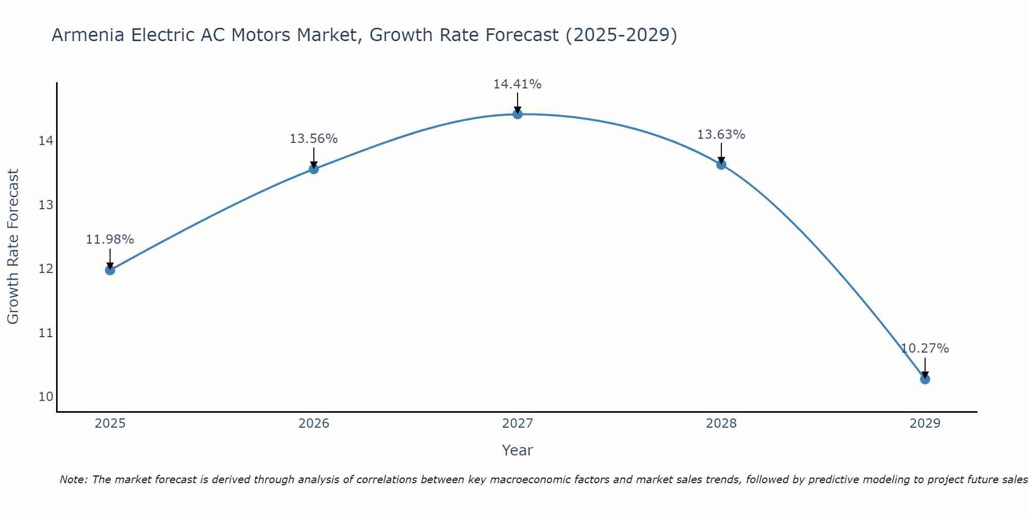 Armenia Electric AC Motors Market Growth Rate
