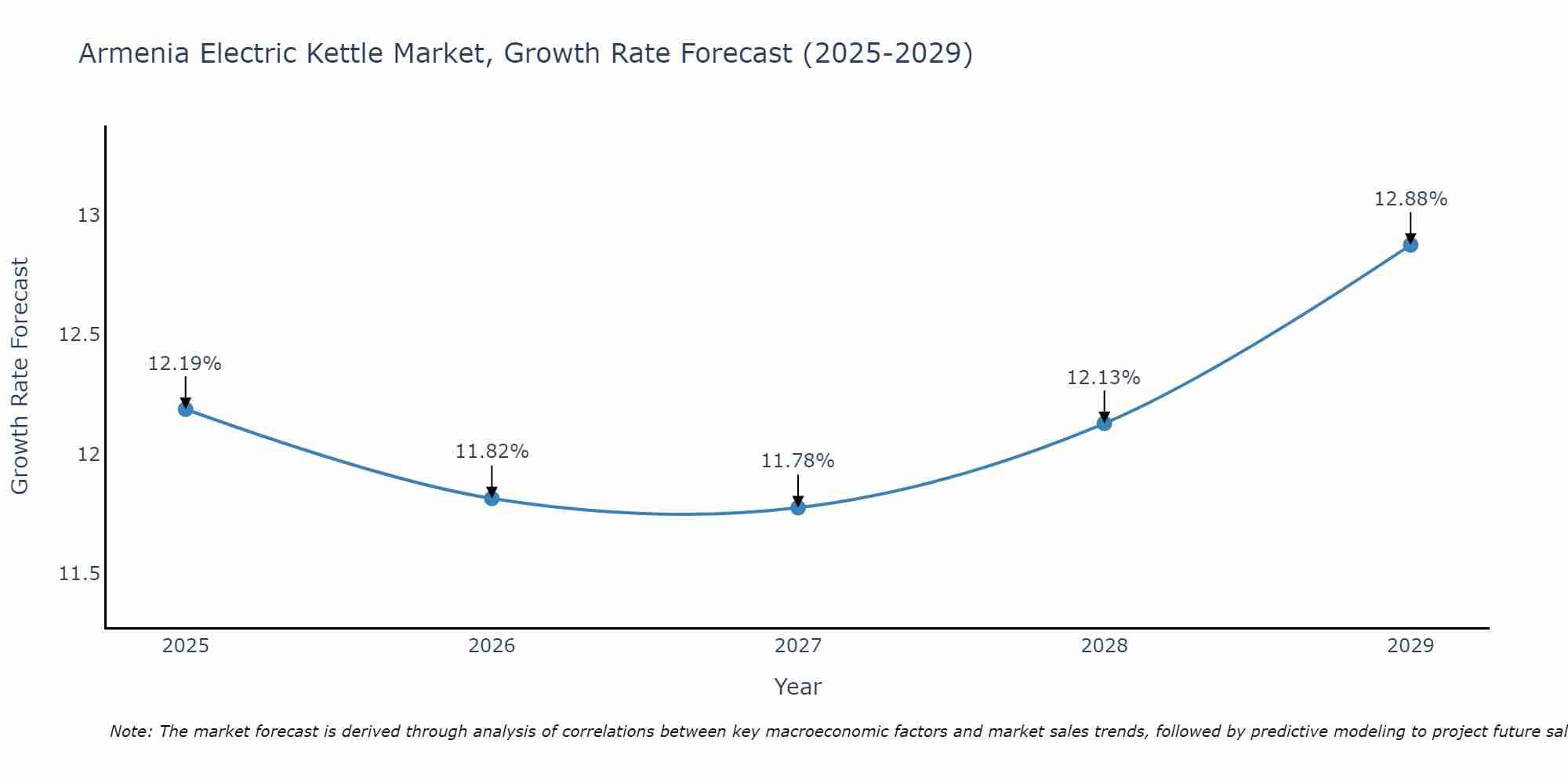 Armenia Electric Kettle Market Size Growth Rate