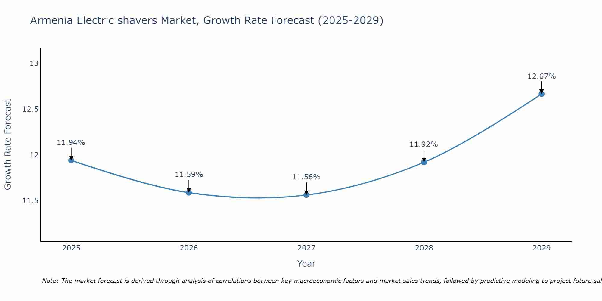 Armenia Electric shavers Market Growth Rate