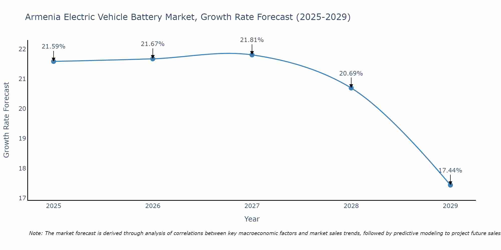 Armenia Electric Vehicle Battery Market Size Growth Rate