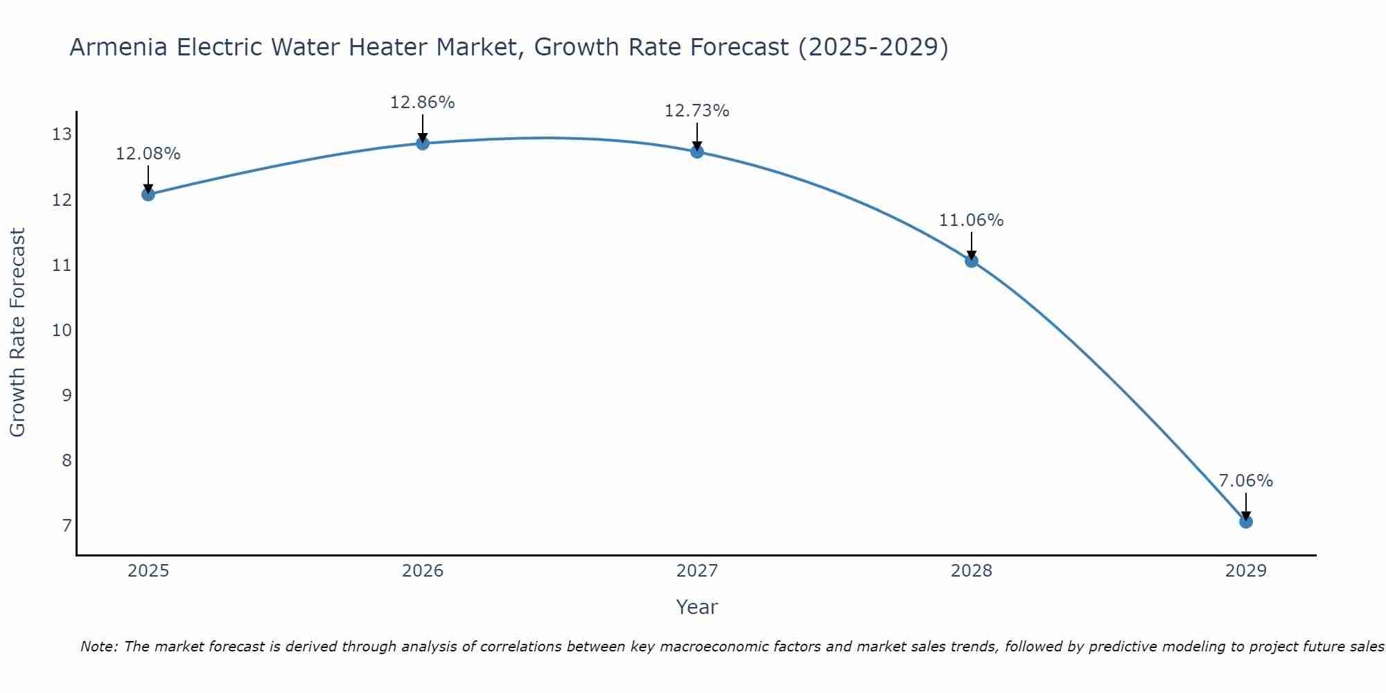 Armenia Electric Water Heater Market Growth Rate