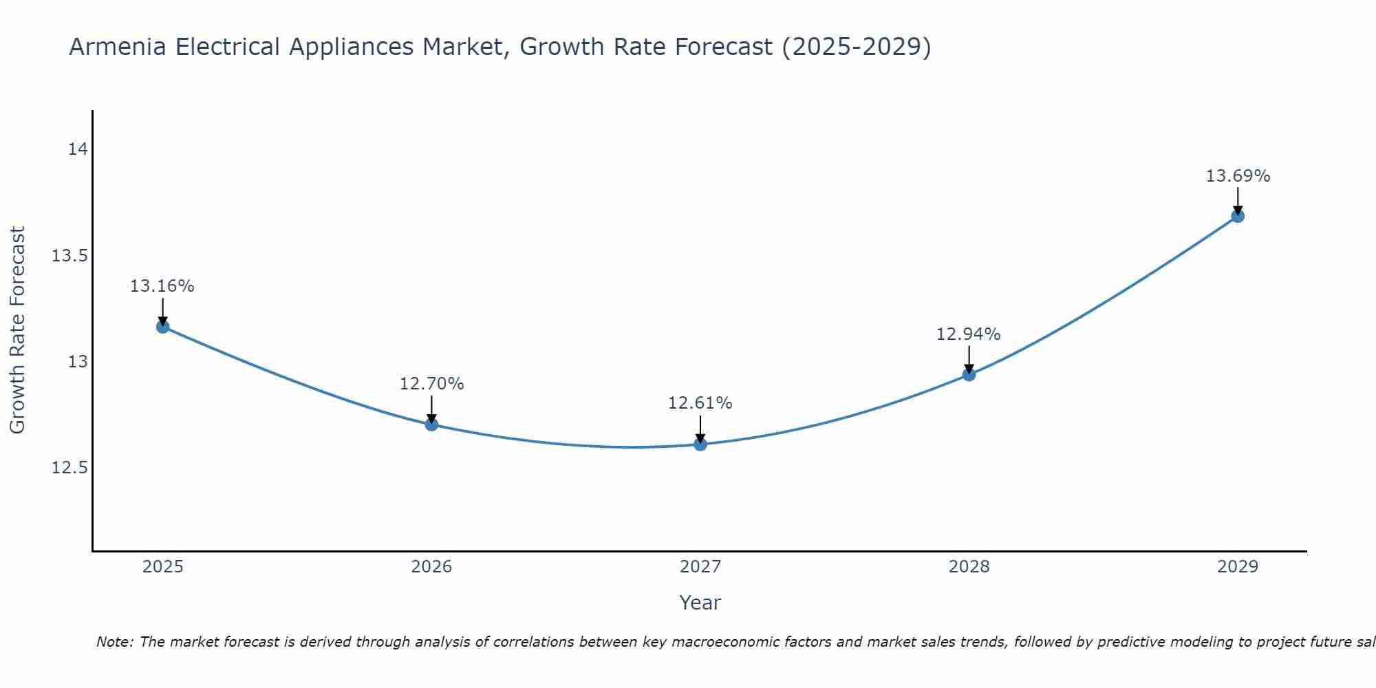 Armenia Electrical Appliances Market Growth Rate