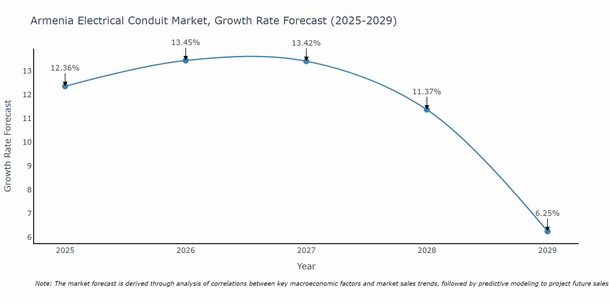 Armenia Electrical Conduit Market Growth Rate