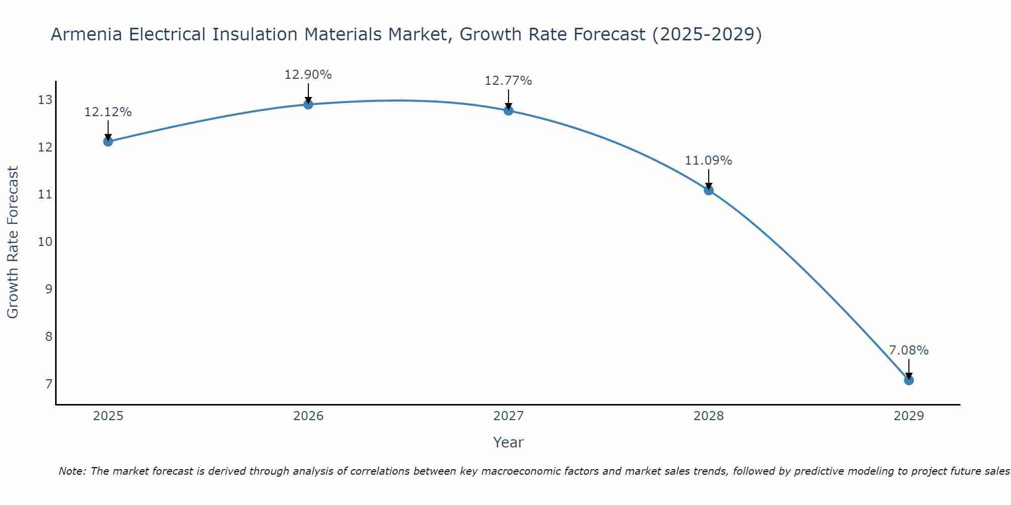 Armenia Electrical Insulation Materials Market Growth Rate