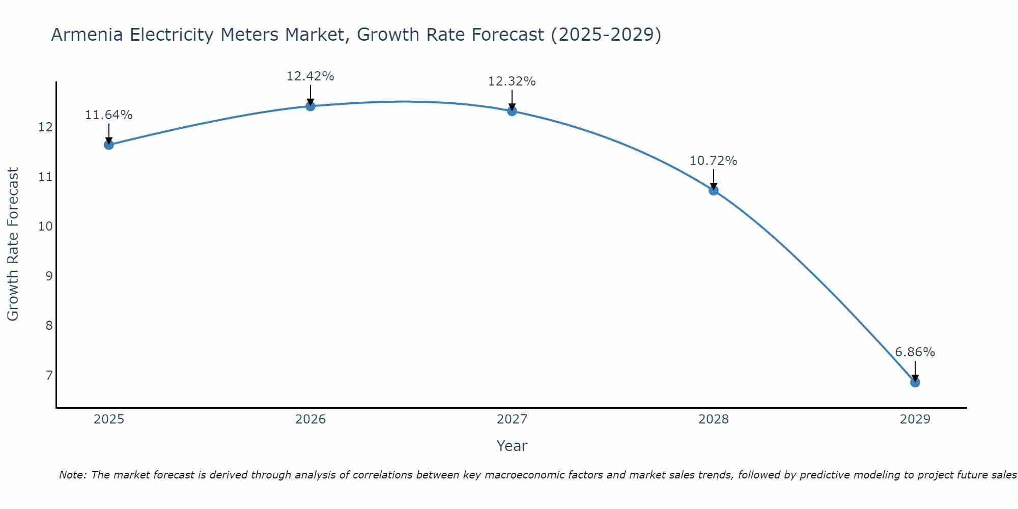 Armenia Electricity Meters Market Size Growth Rate