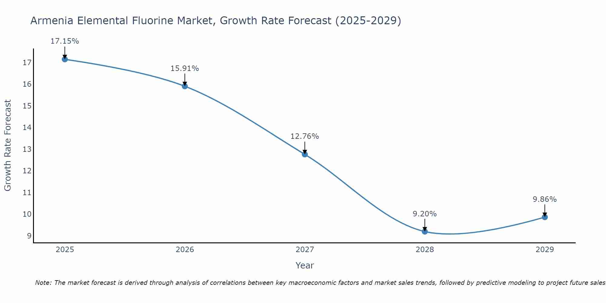 Armenia Elemental Fluorine Market Growth Rate