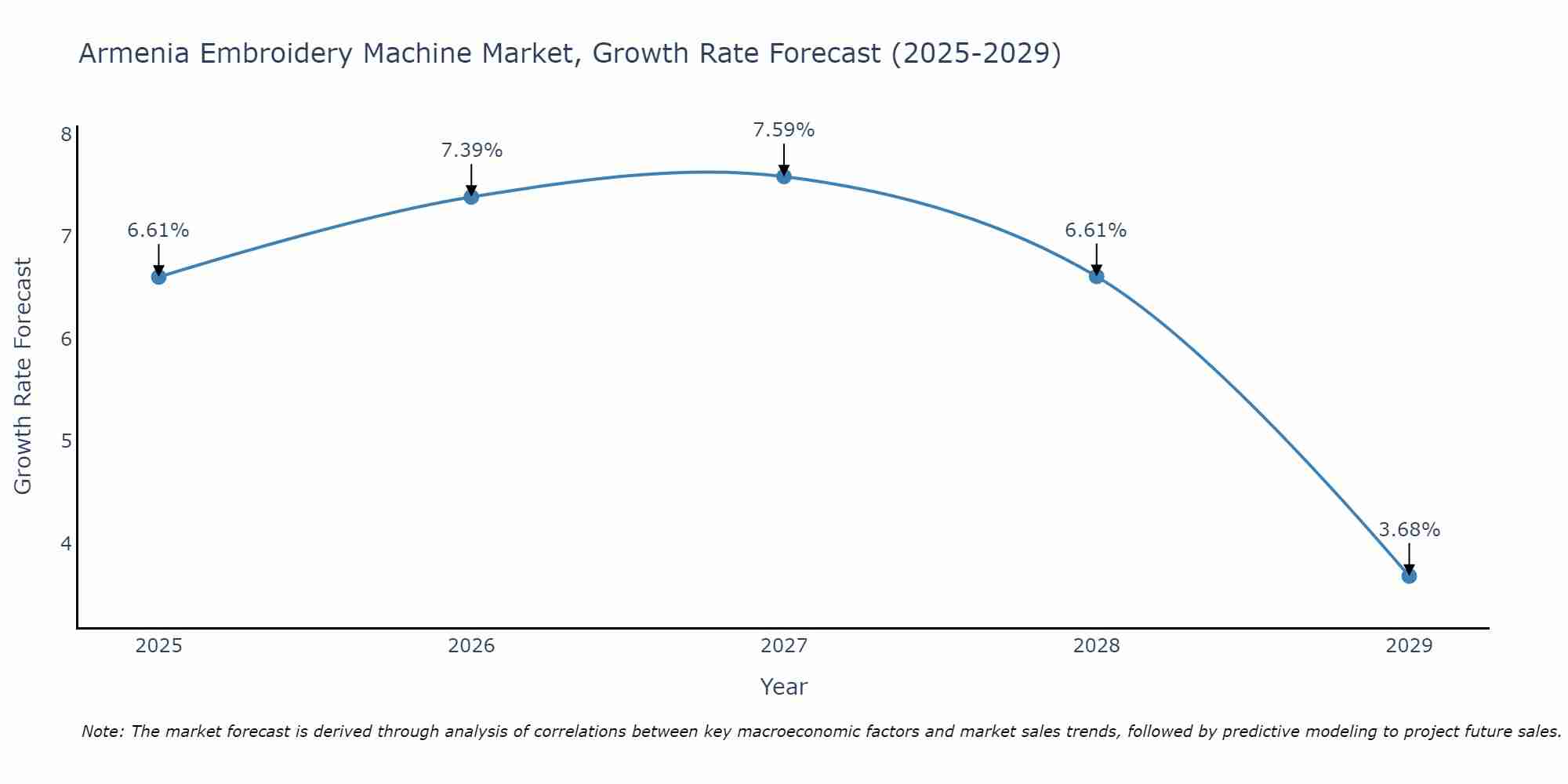 Armenia Embroidery Machine Market Growth Rate