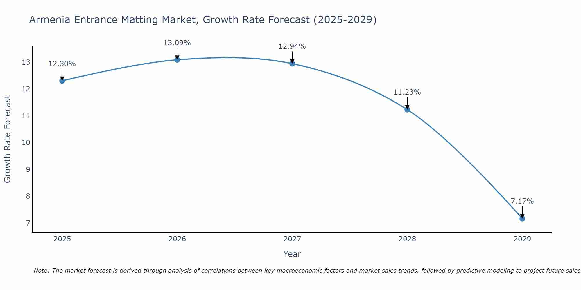 Armenia Entrance Matting Market Growth Rate