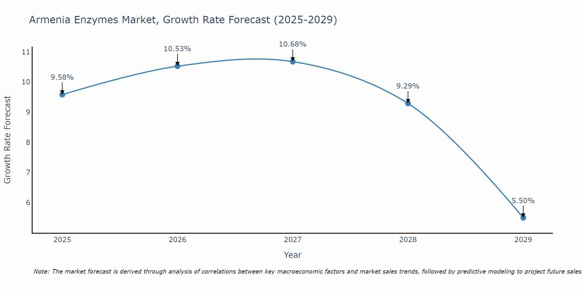 Armenia Enzymes Market Growth Rate