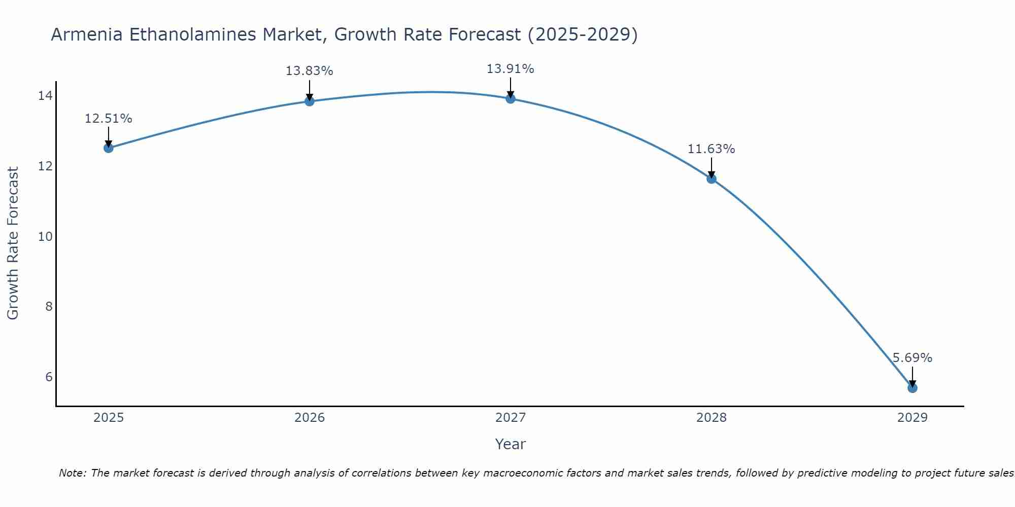 Armenia Ethanolamines Market Growth Rate