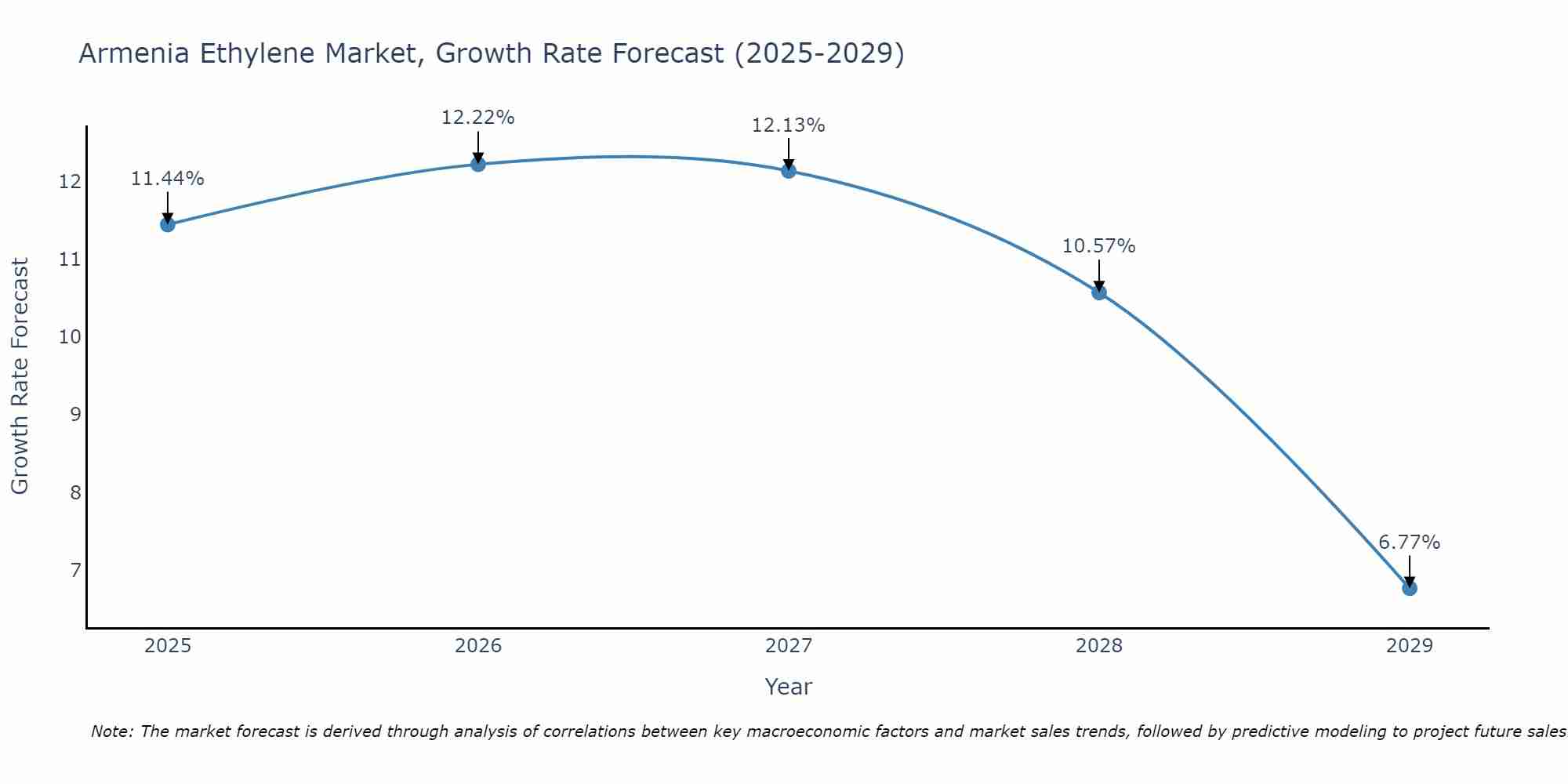 Armenia Ethylene Market Size Growth Rate