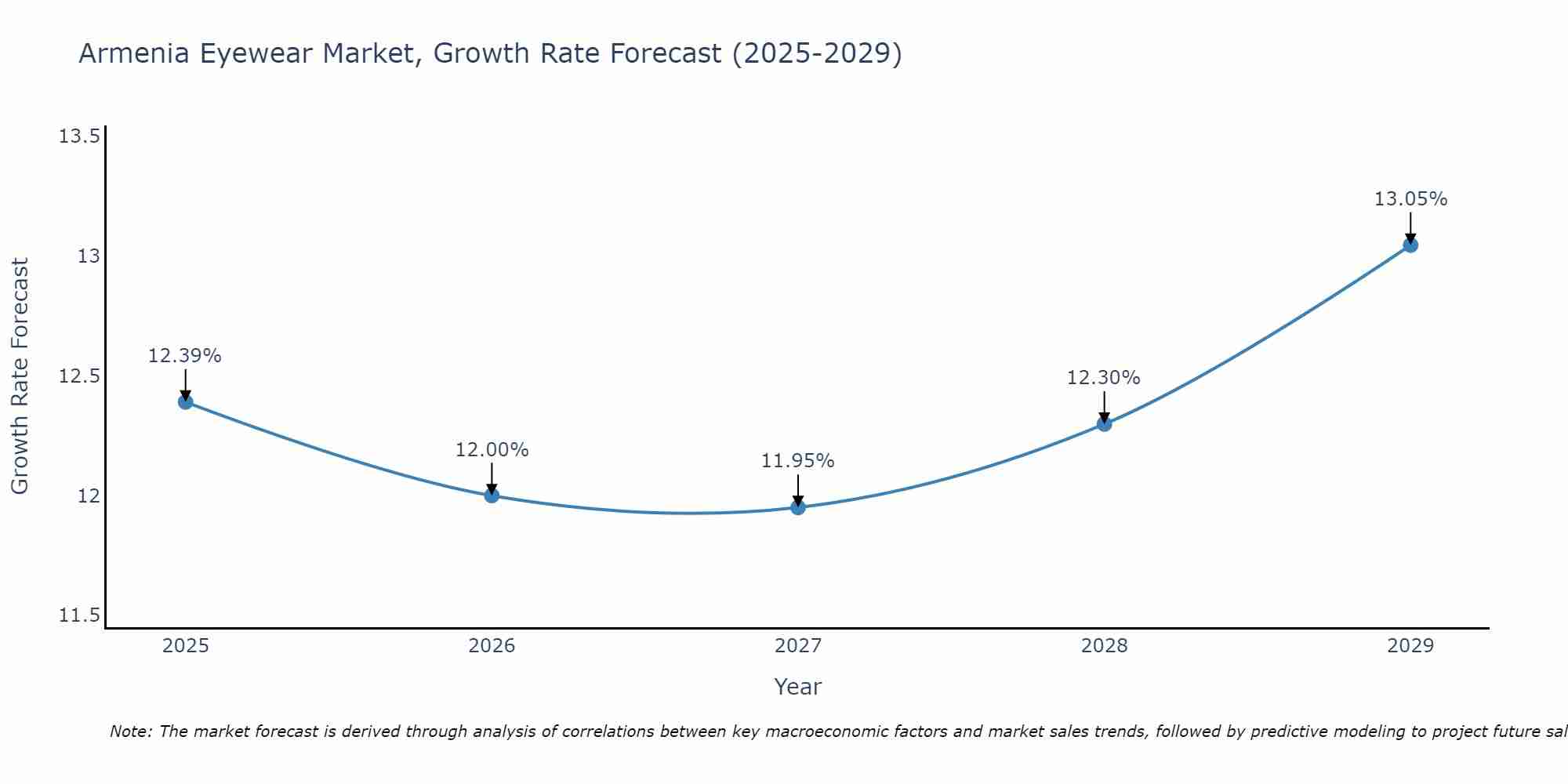 Armenia Eyewear Market Size Growth Rate