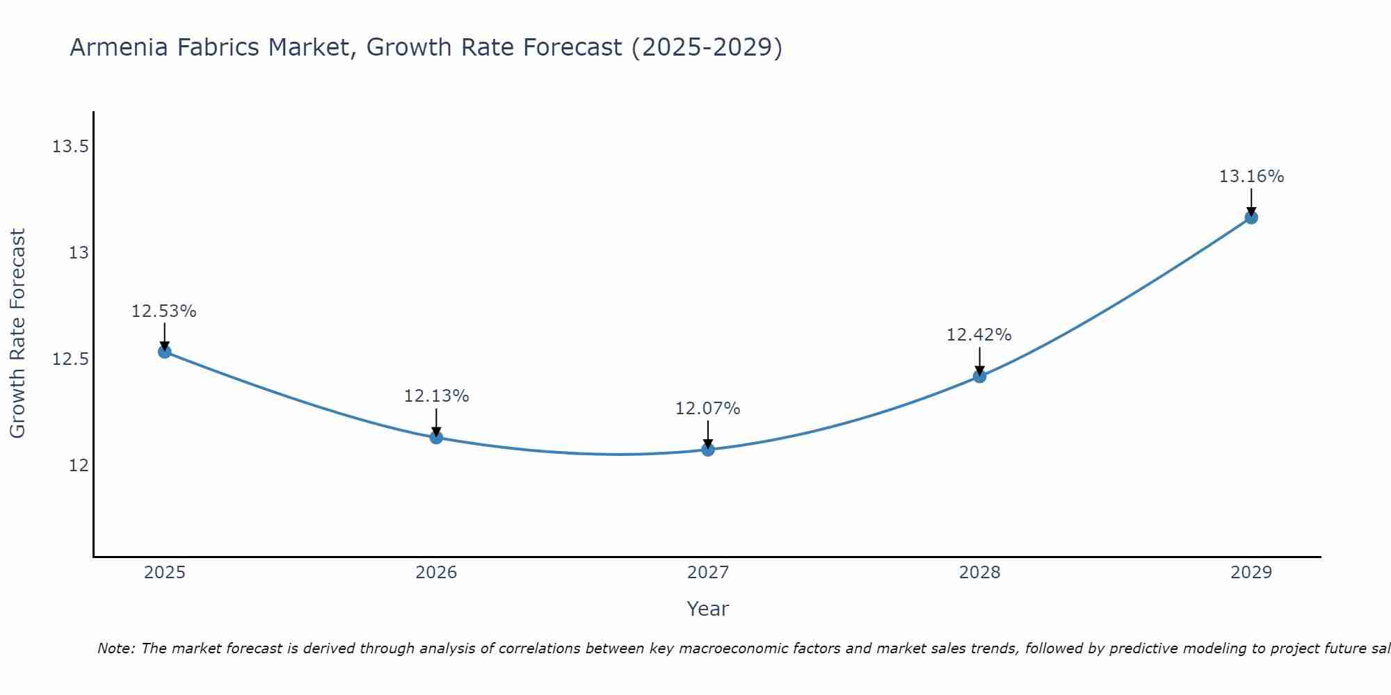 Armenia Fabrics Market Growth Rate