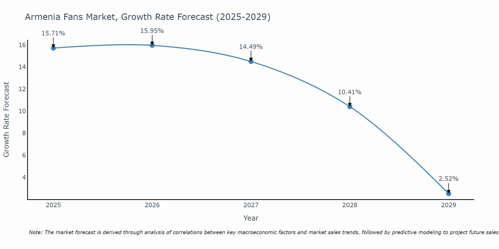 Armenia Fans Market Growth Rate