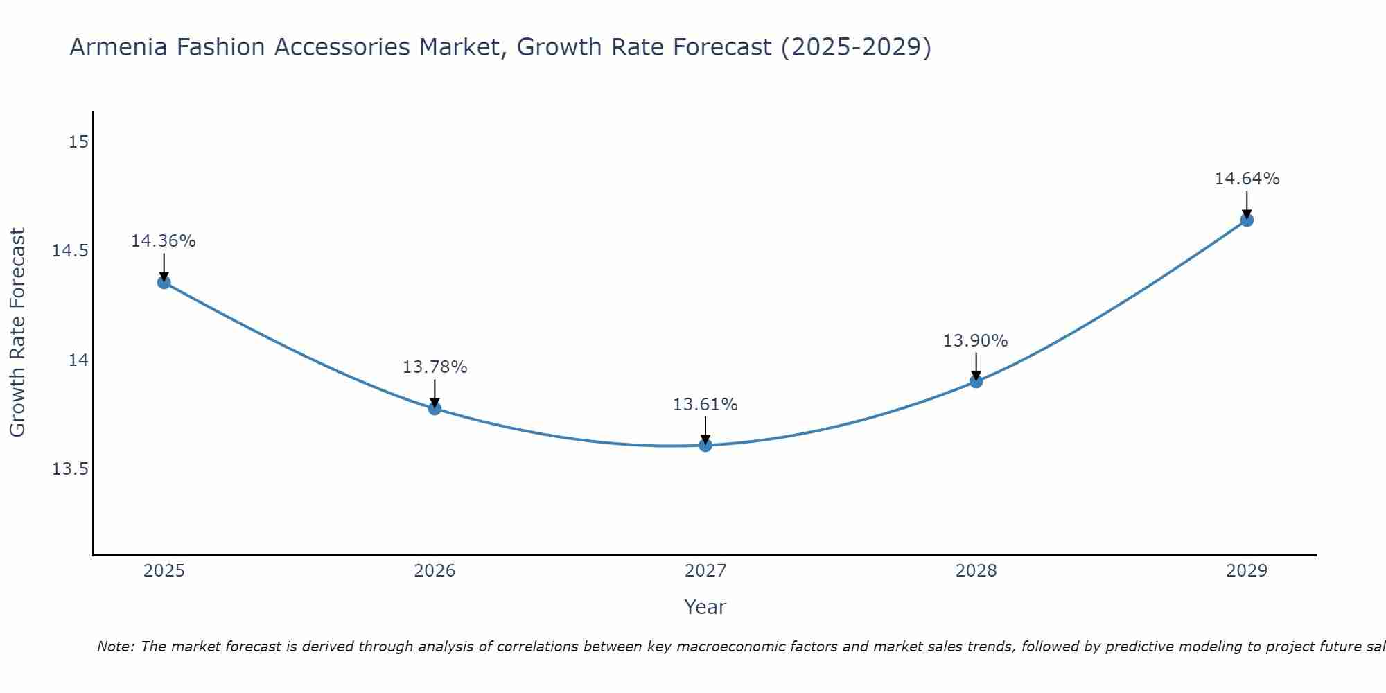 Armenia Fashion Accessories Market Growth Rate