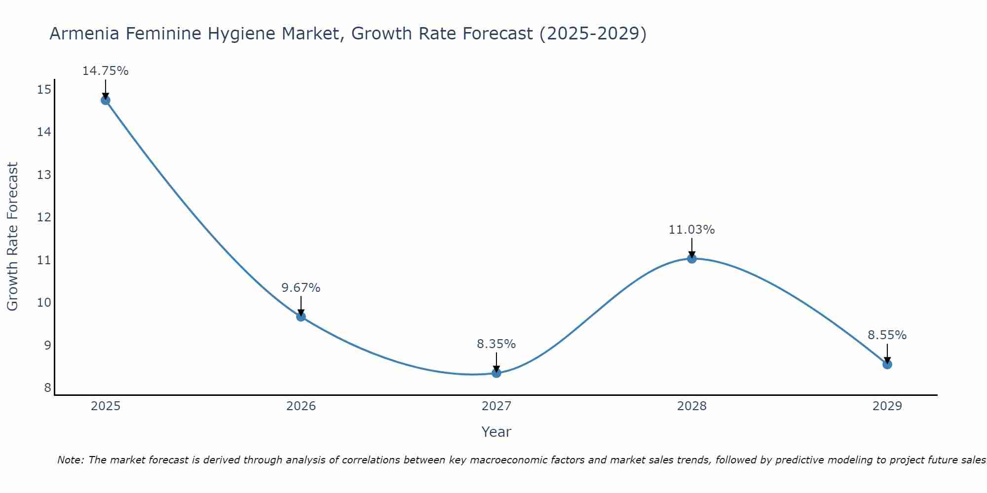 Armenia Feminine Hygiene Market Growth Rate
