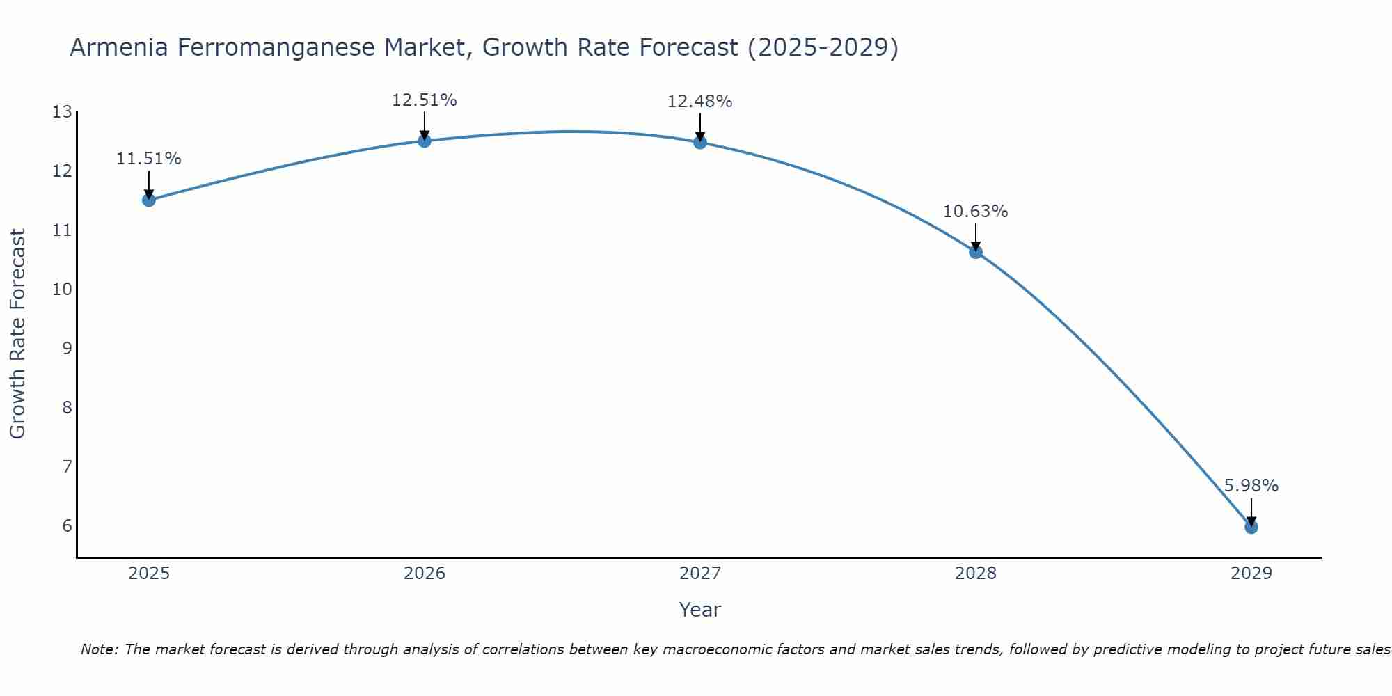 Armenia Ferromanganese Market Growth Rate