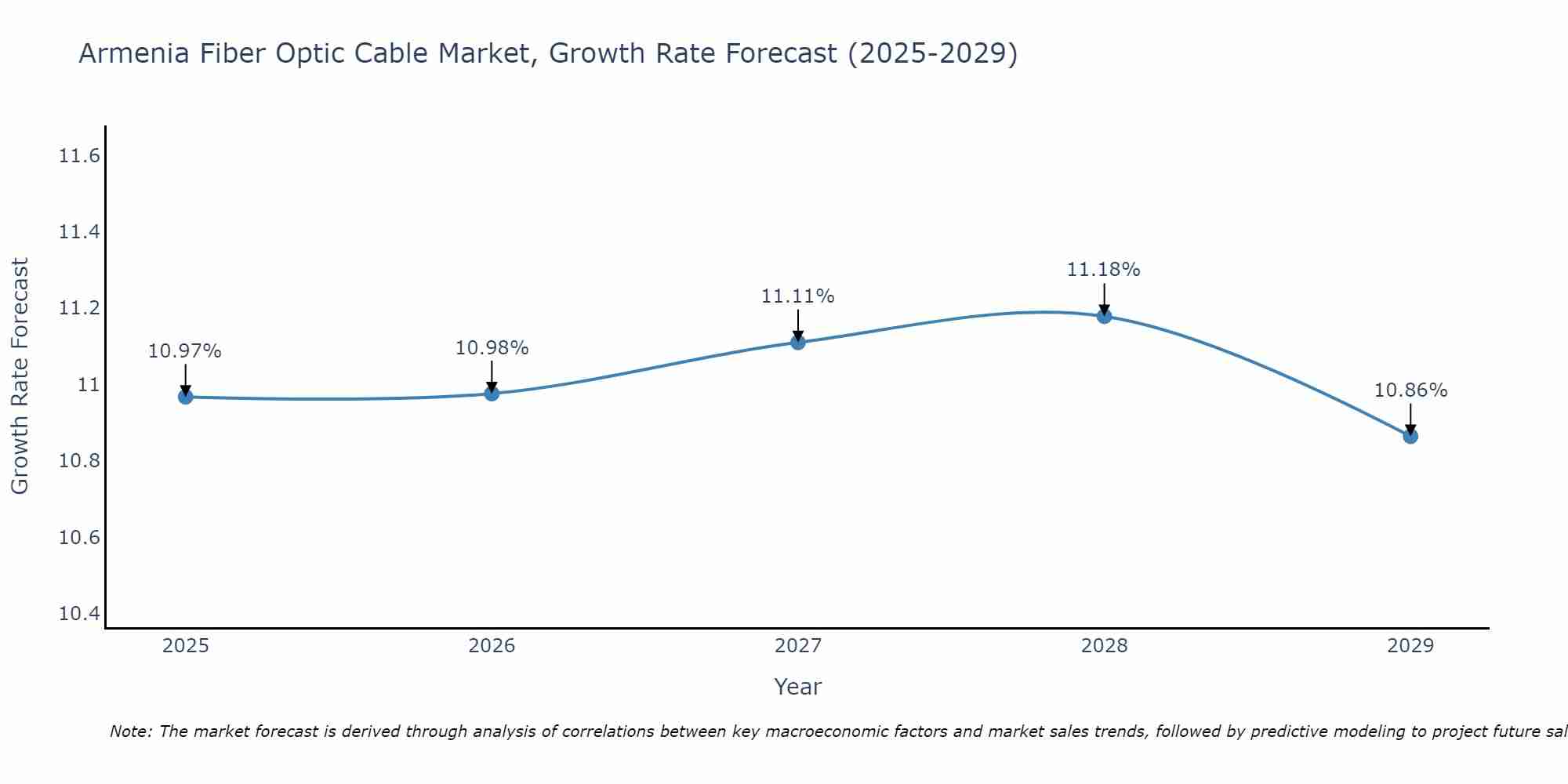 Armenia Fiber Optic Cable Market Growth Rate