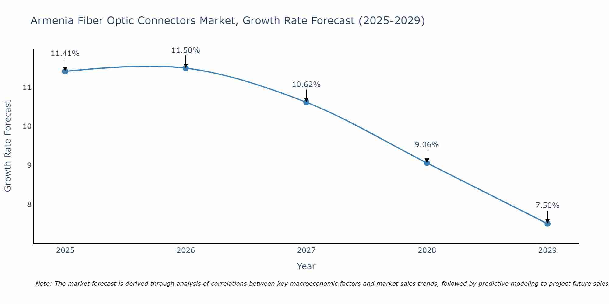 Armenia Fiber Optic Connectors Market Growth Rate