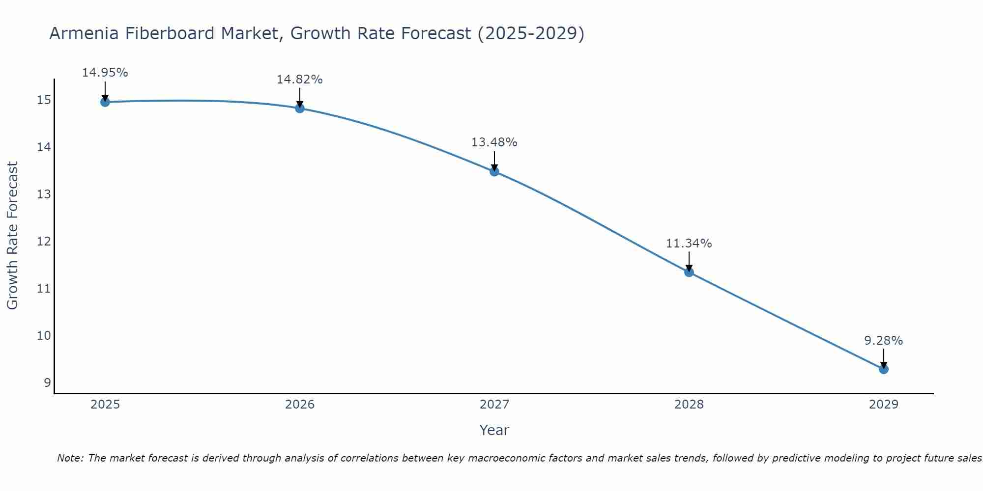 Armenia Fiberboard Market Growth Rate