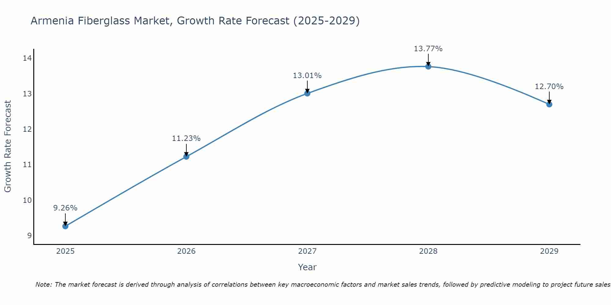 Armenia Fiberglass Market Size Growth Rate