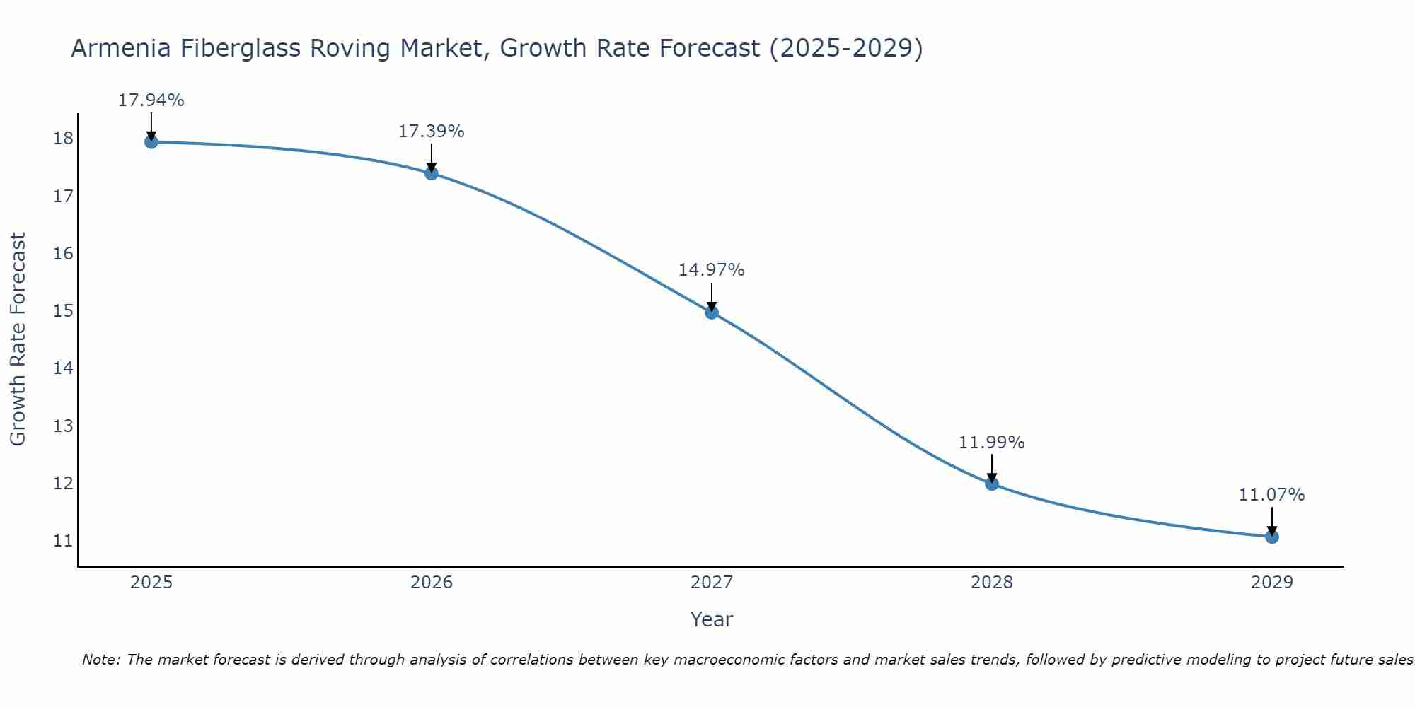 Armenia Fiberglass Roving Market Growth Rate