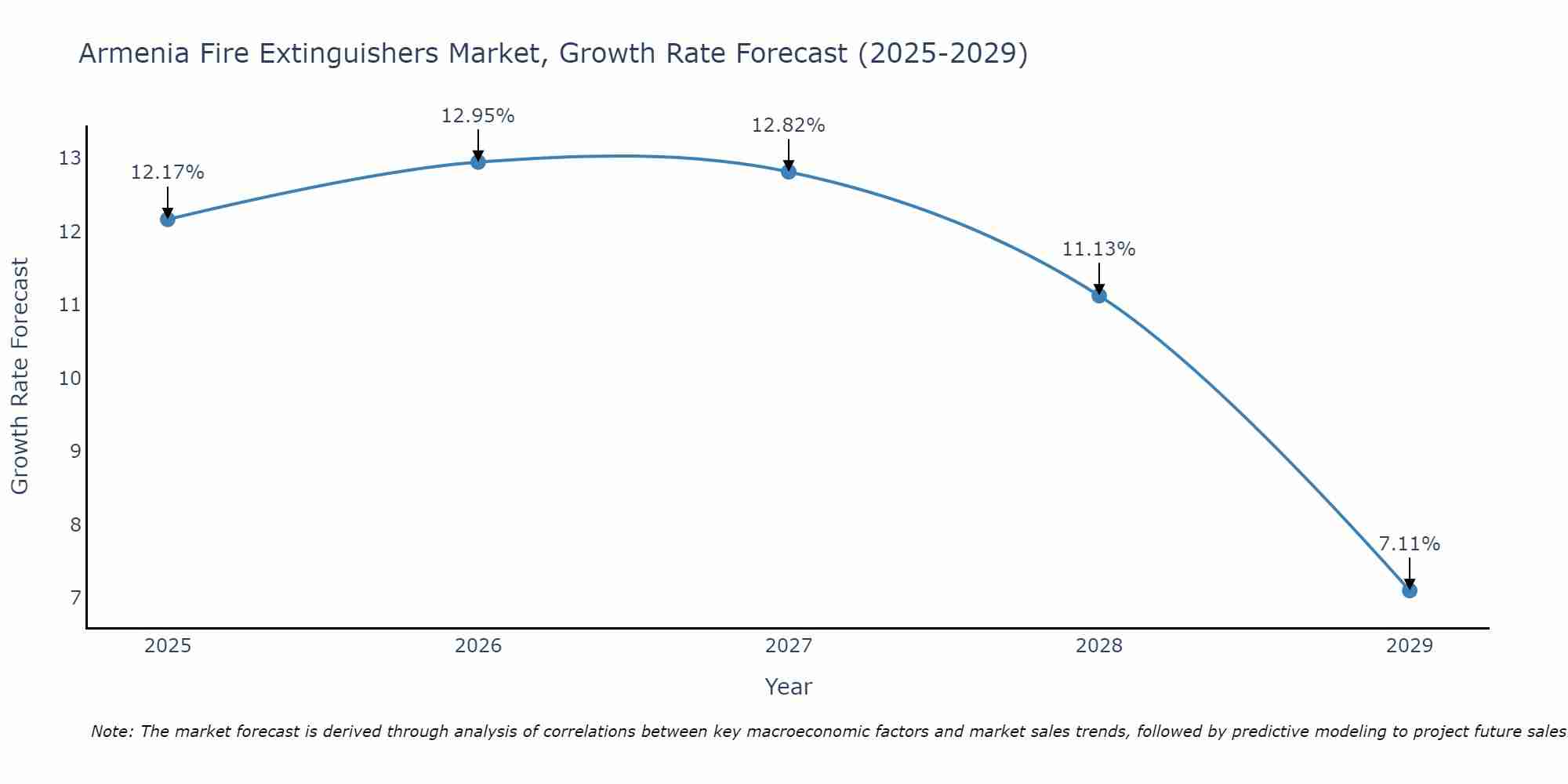 Armenia Fire Extinguishers Market Size Growth Rate