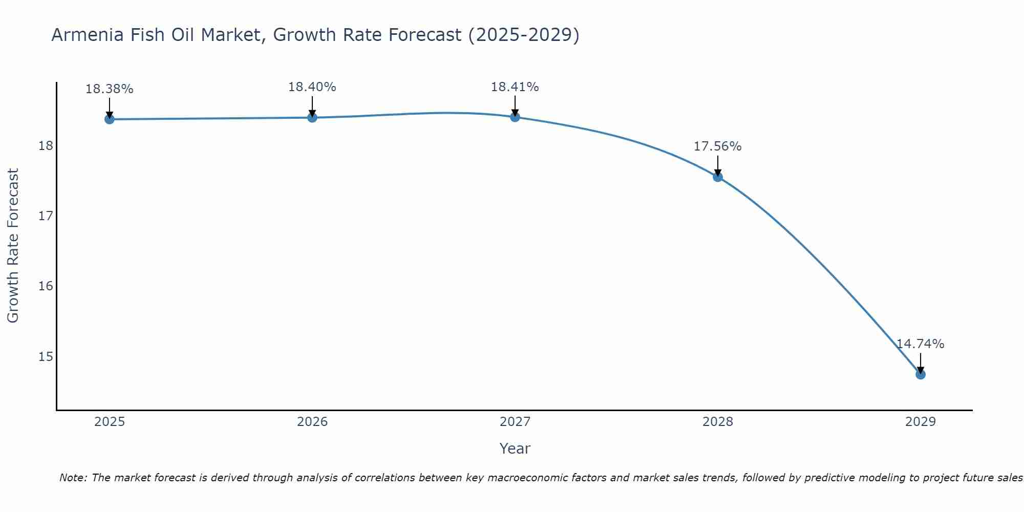 Armenia Fish Oil Market Growth Rate