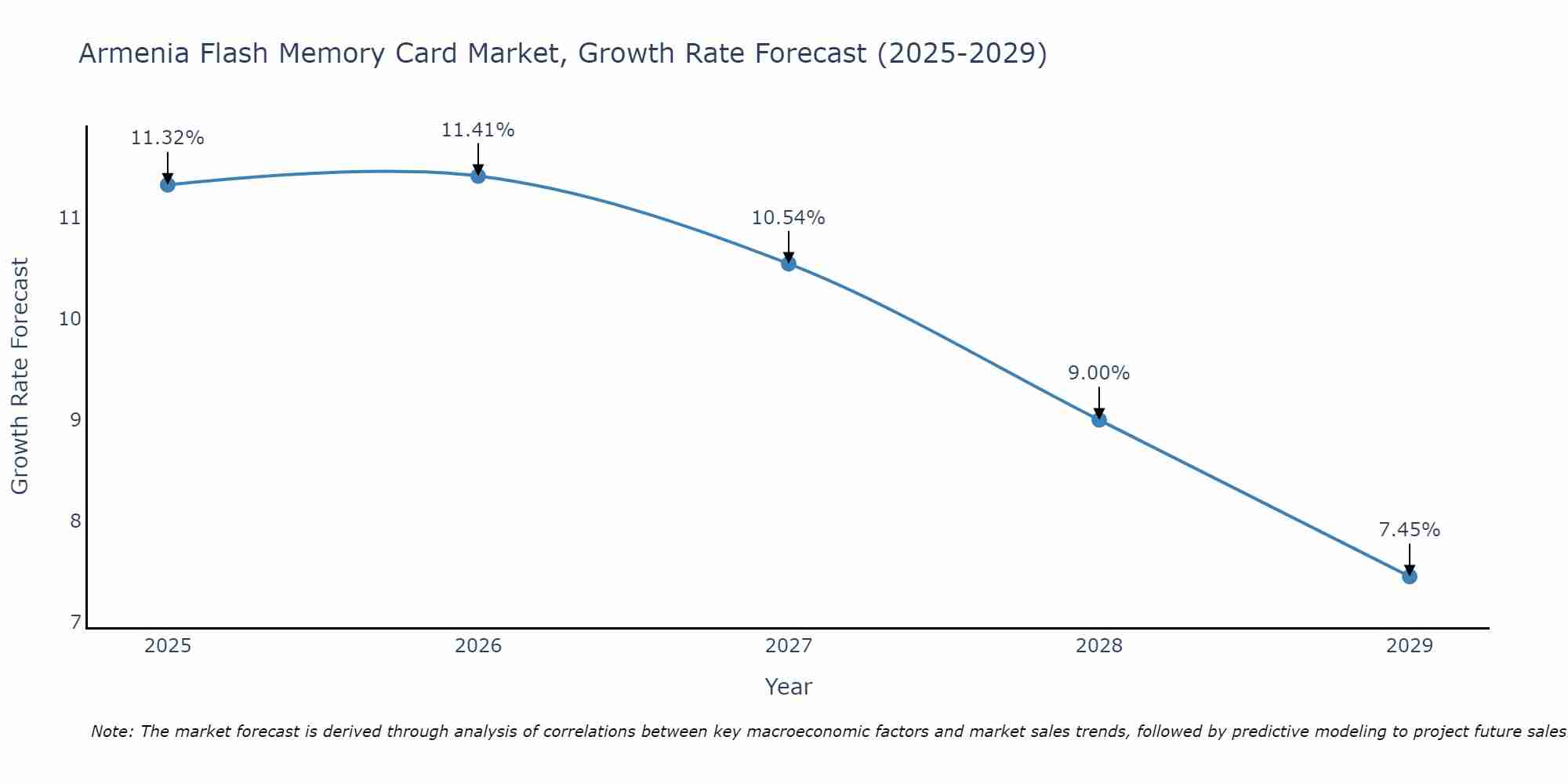 Armenia Flash Memory Card Market Growth Rate