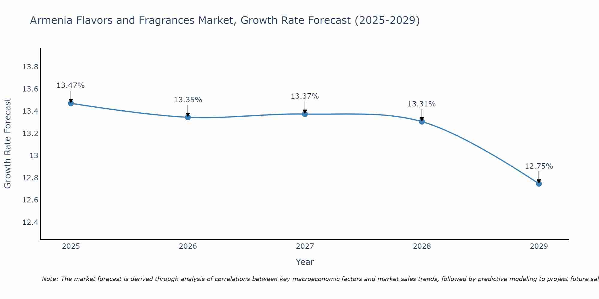 Armenia Flavors and Fragrances Market Growth Rate