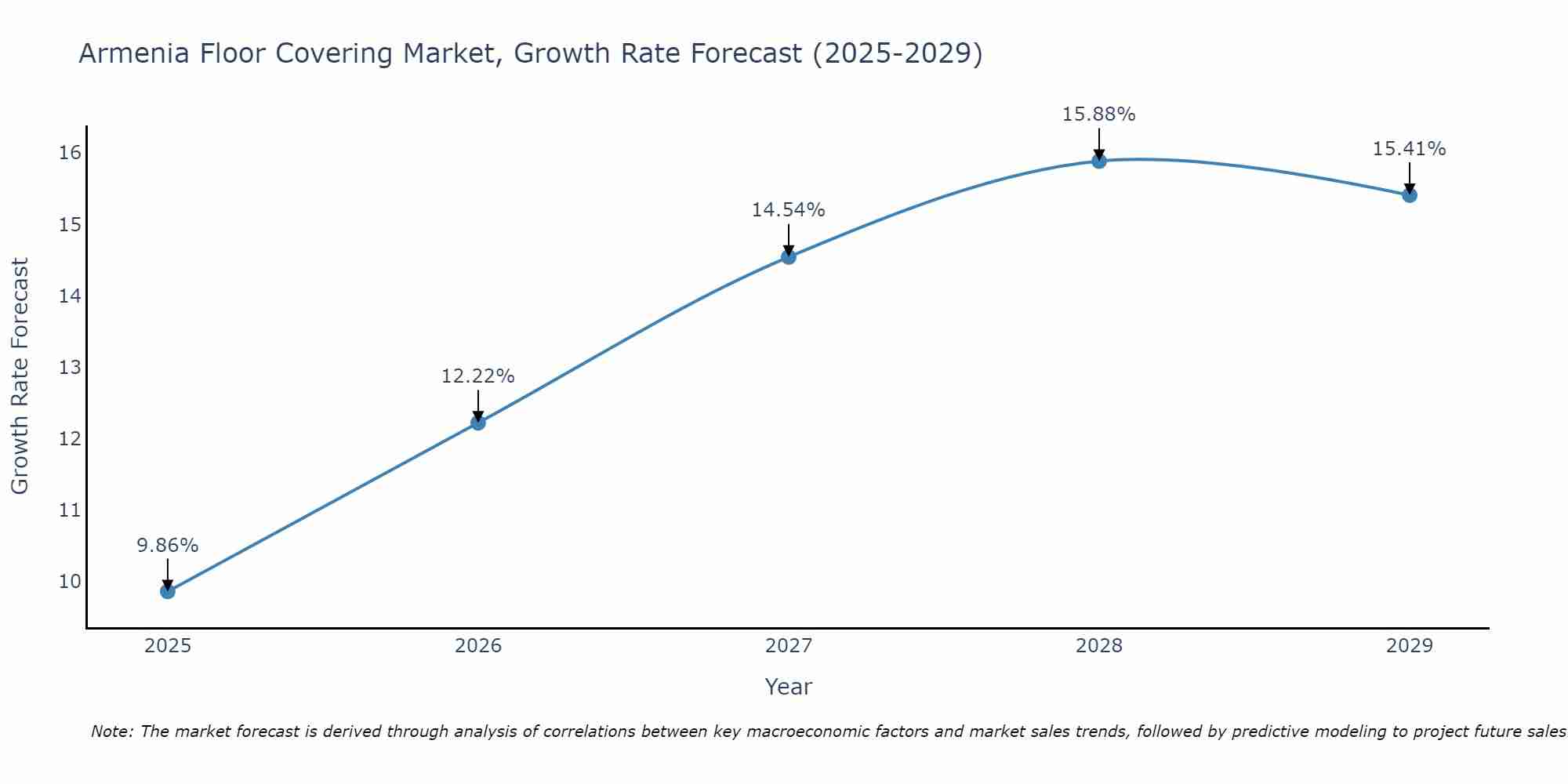 Armenia Floor Covering Market Growth Rate