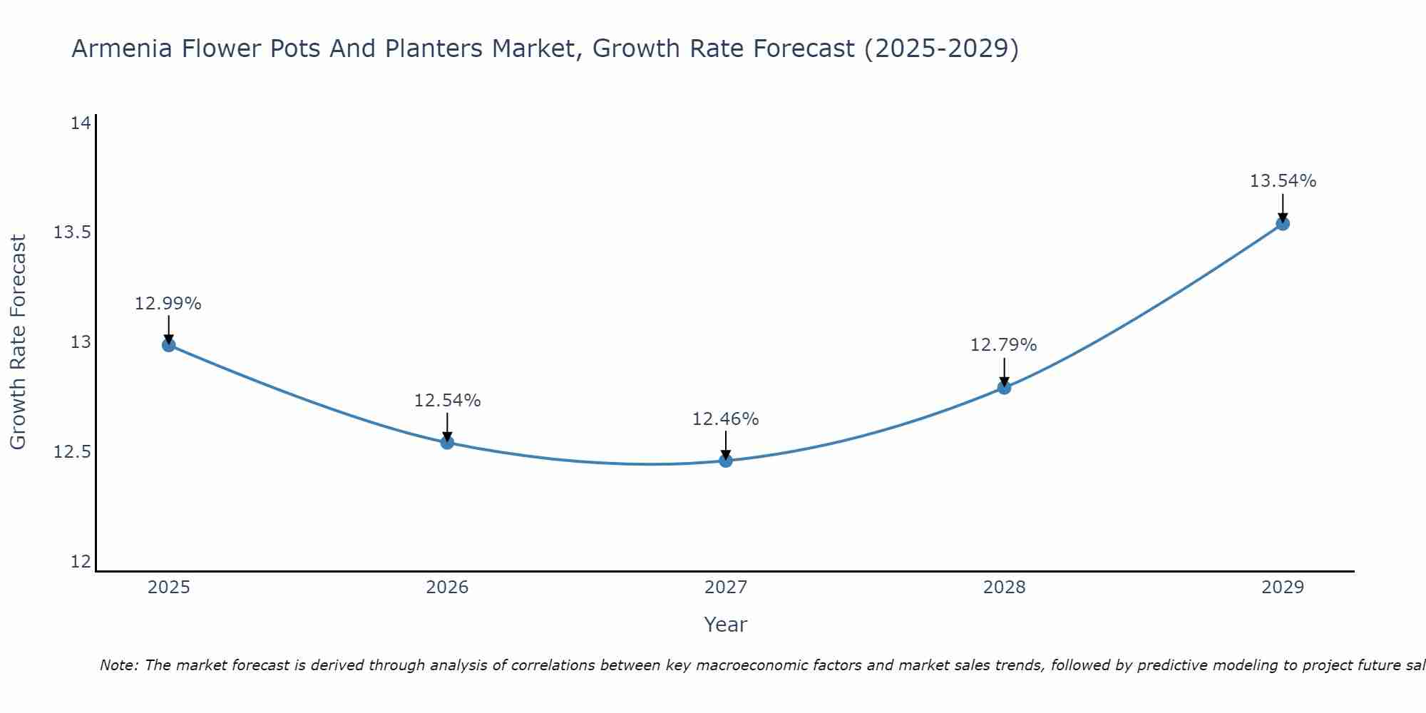 Armenia Flower Pots And Planters Market Size Growth Rate