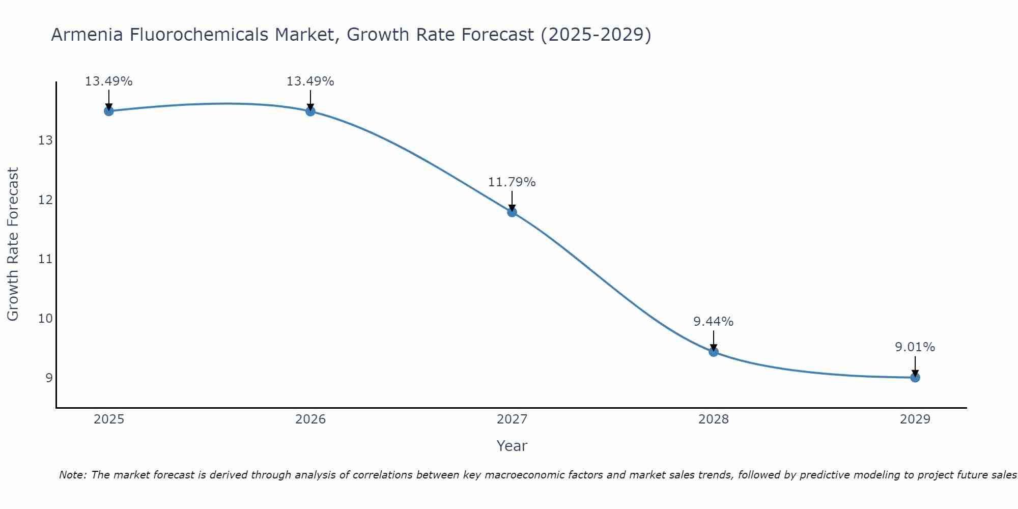 Armenia Fluorochemicals Market Size Growth Rate