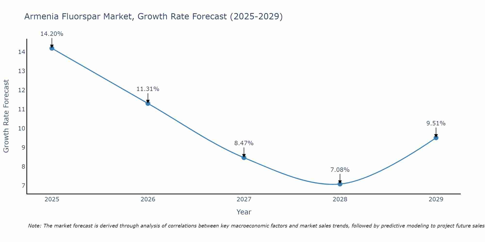 Armenia Fluorspar Market Growth Rate