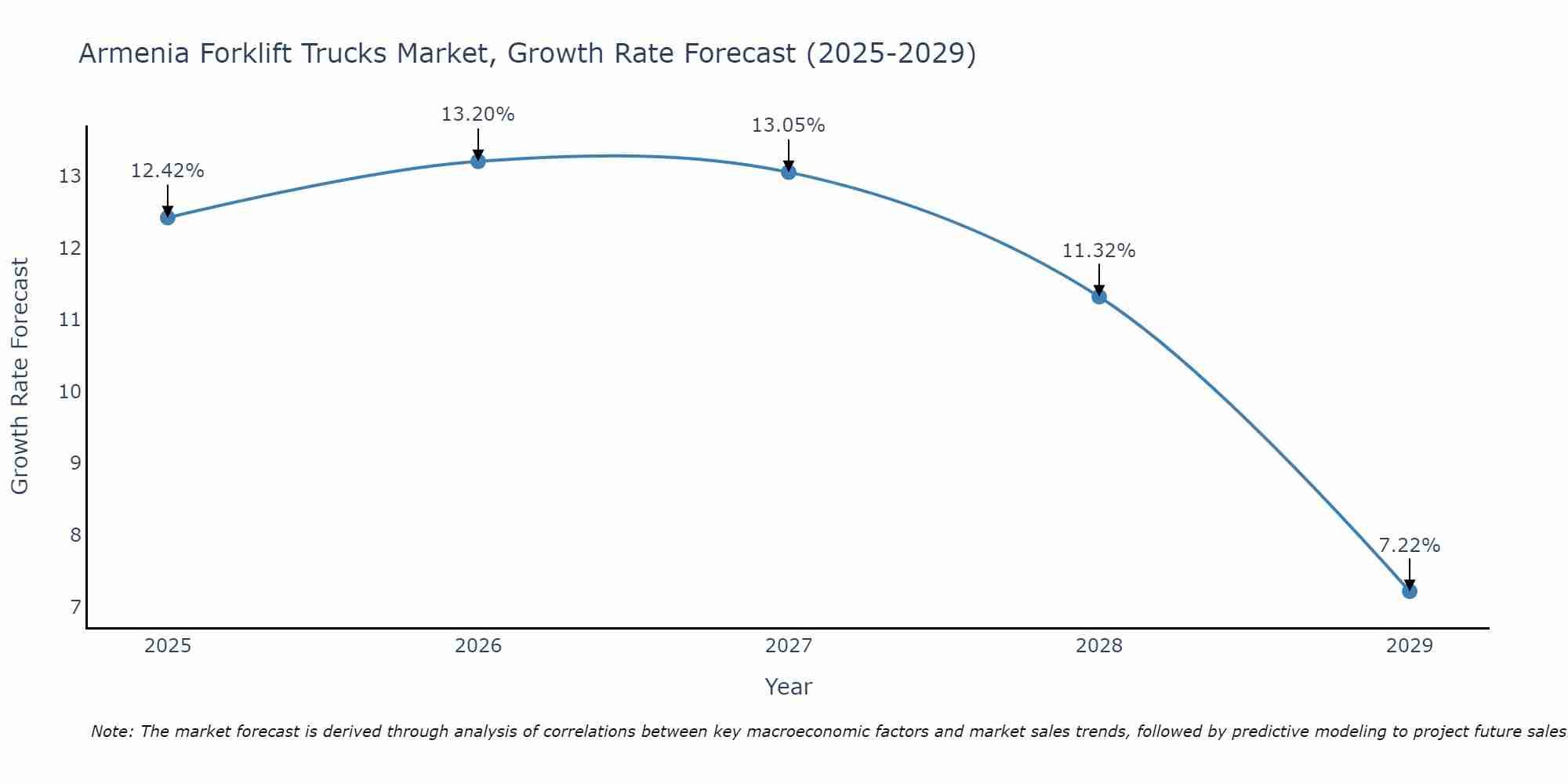 Armenia Forklift Trucks Market Size Growth Rate