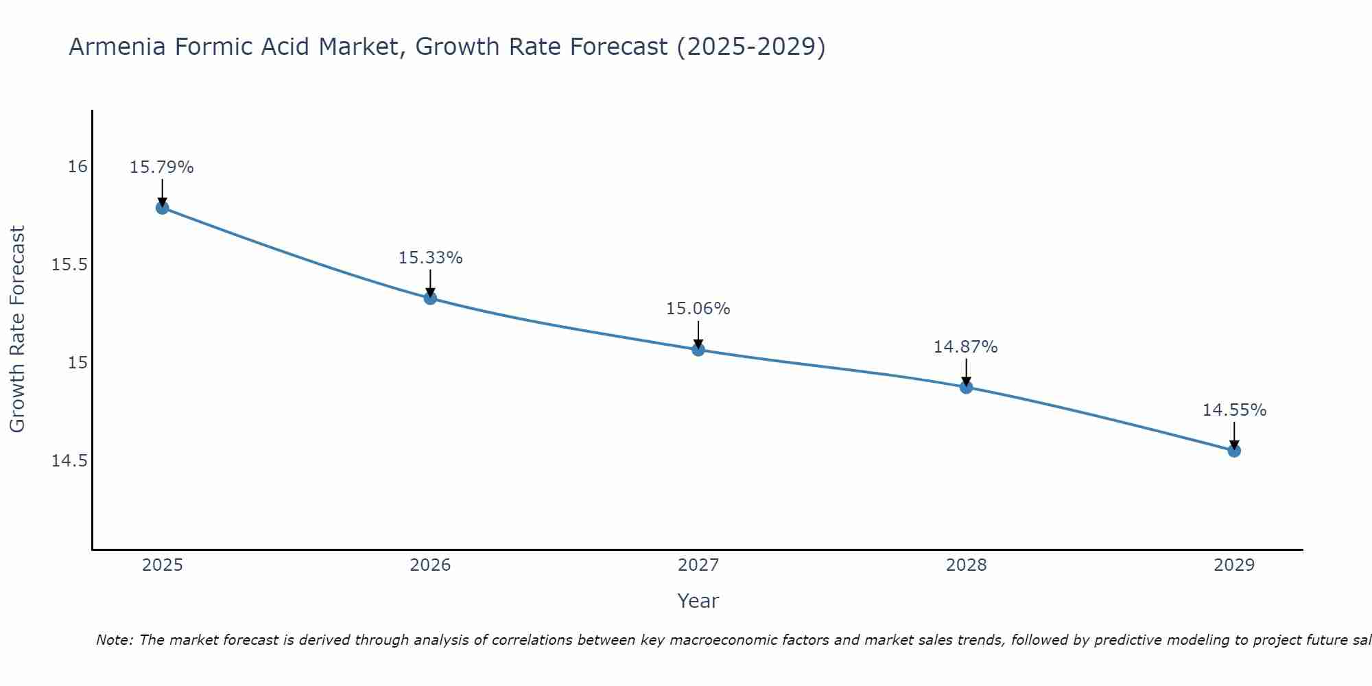 Armenia Formic Acid Market Growth Rate