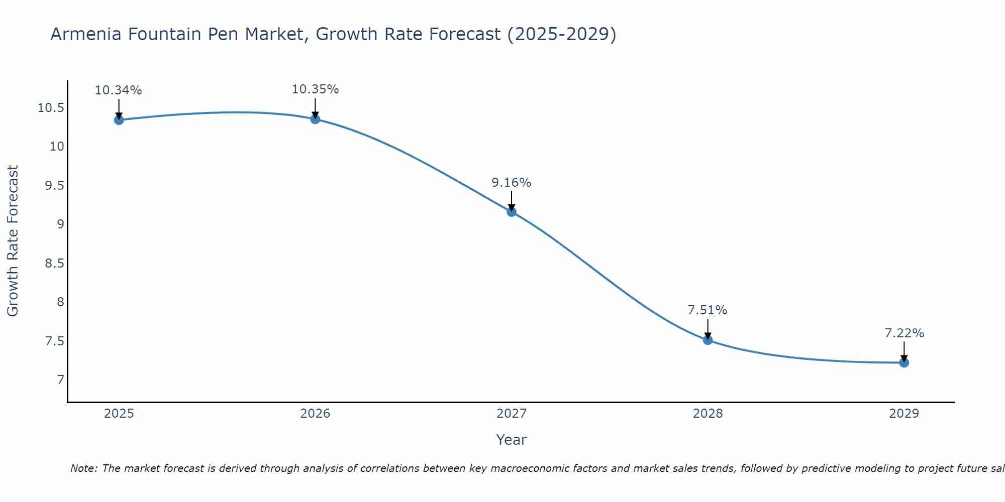 Armenia Fountain Pen Market Growth Rate