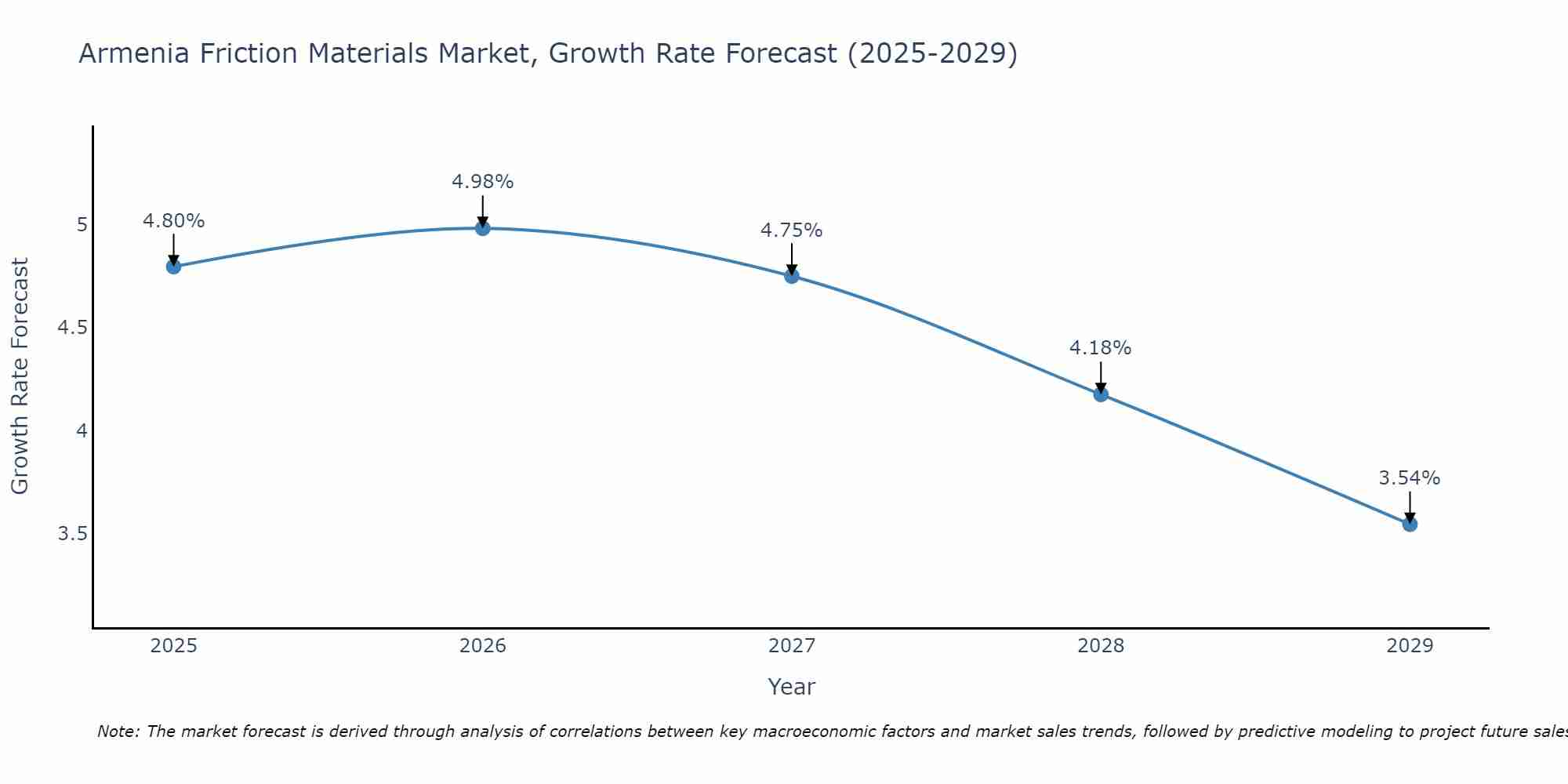 Armenia Friction Materials Market Growth Rate