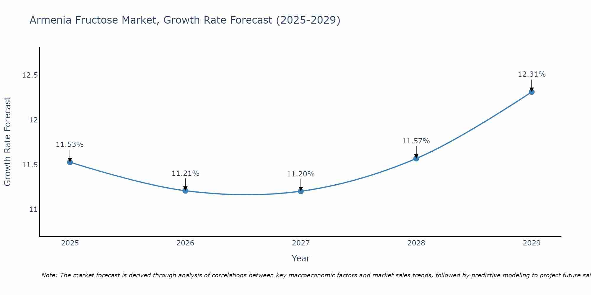 Armenia Fructose Market Size Growth Rate
