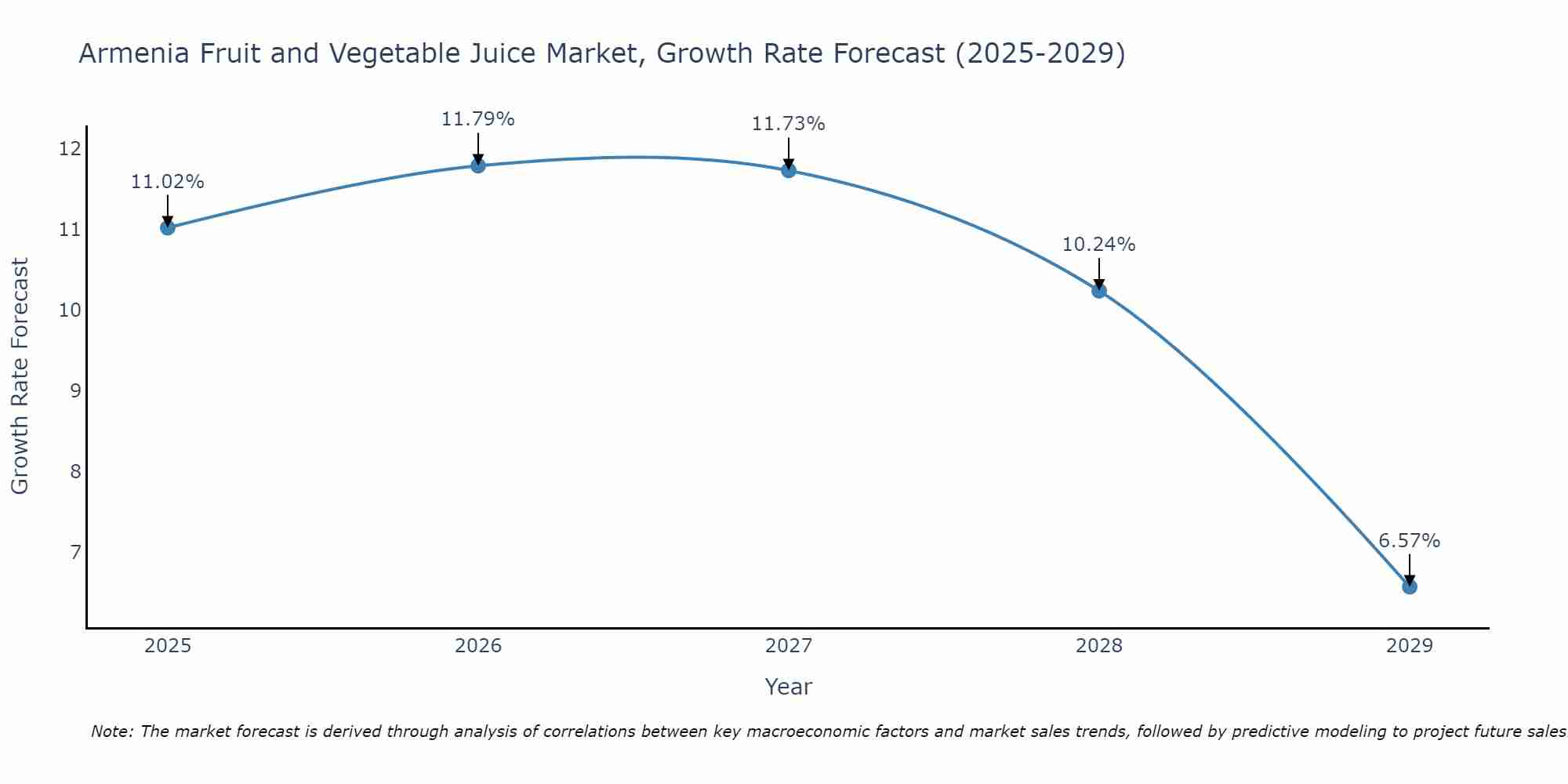 Armenia Fruit and Vegetable Juice Market Growth Rate