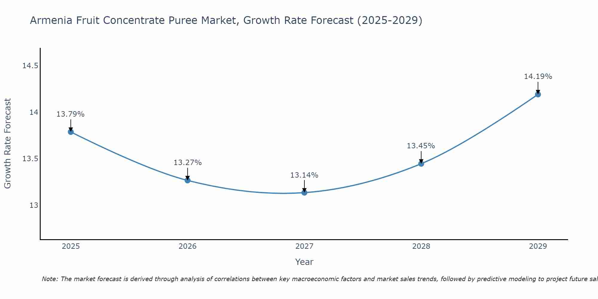 Armenia Fruit Concentrate Puree Market Growth Rate