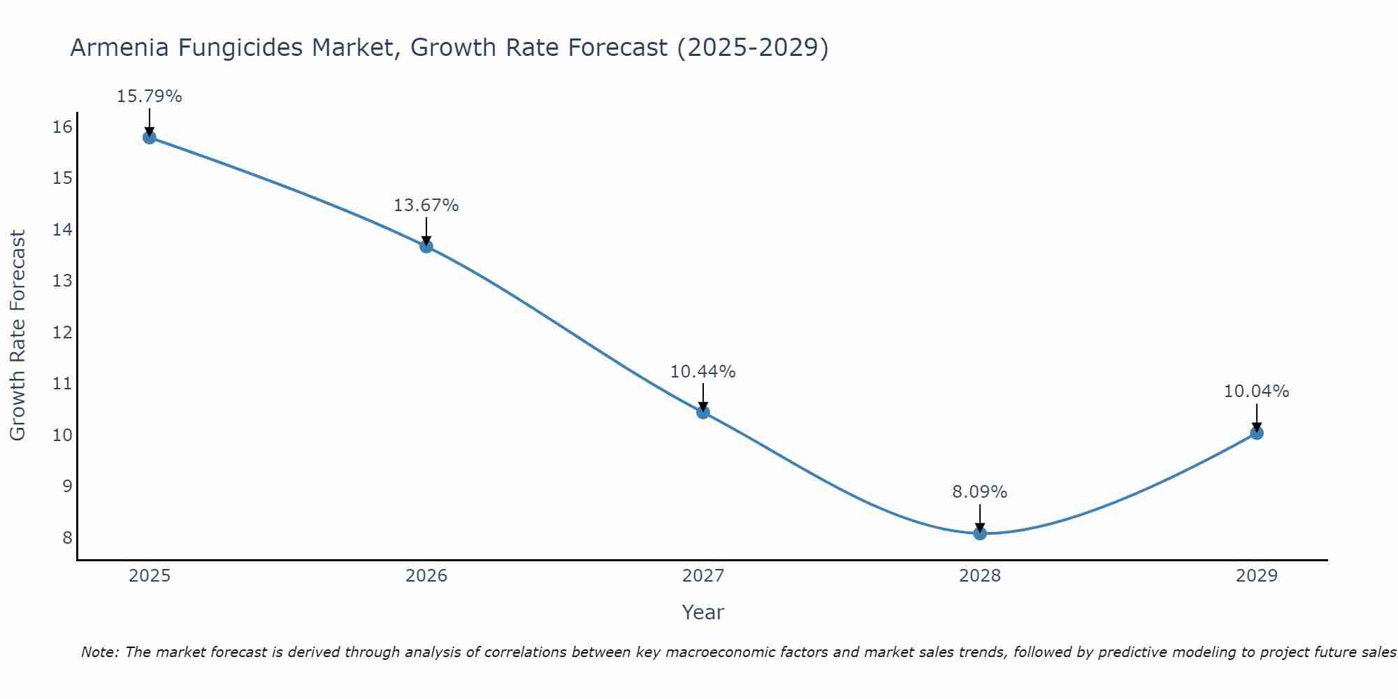Armenia Fungicides Market Growth Rate
