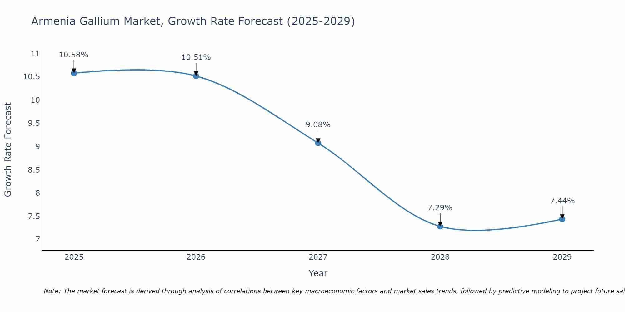Armenia Gallium Market Growth Rate