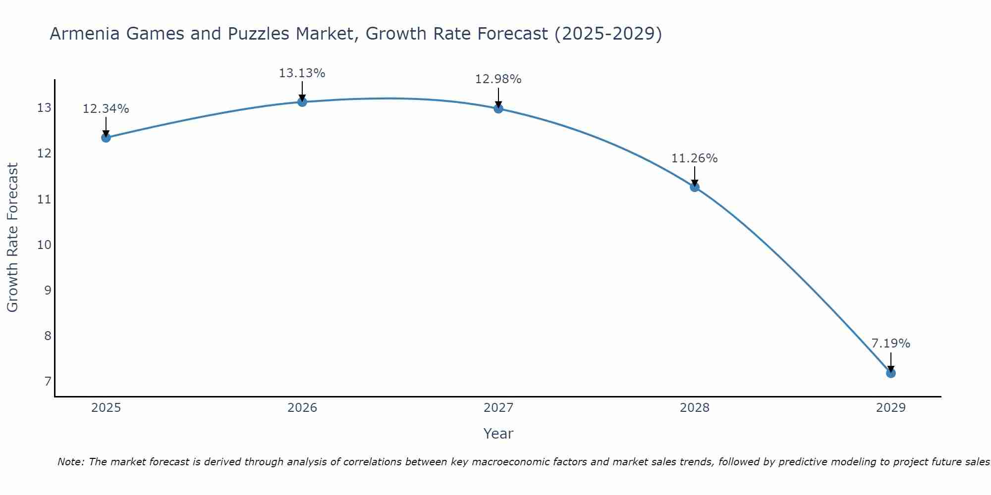 Armenia Games and Puzzles Market Growth Rate