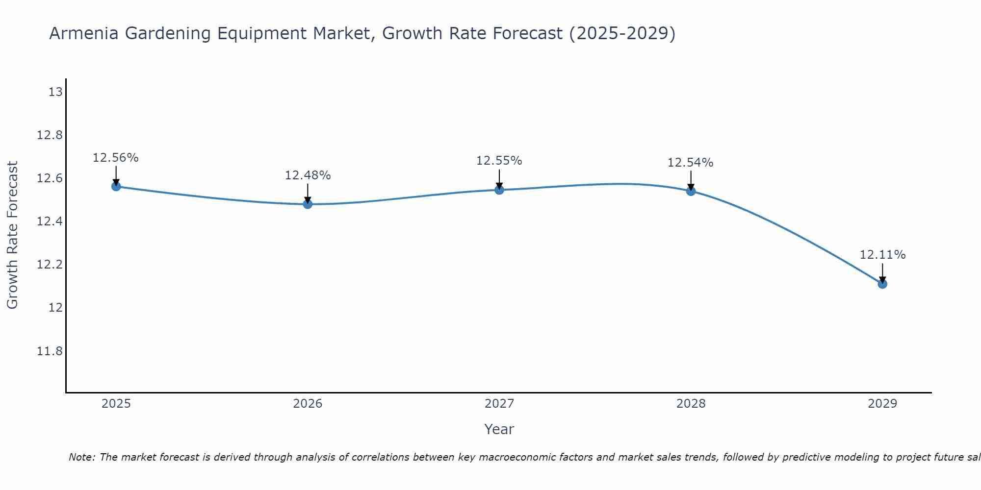 Armenia Gardening Equipment Market Growth Rate