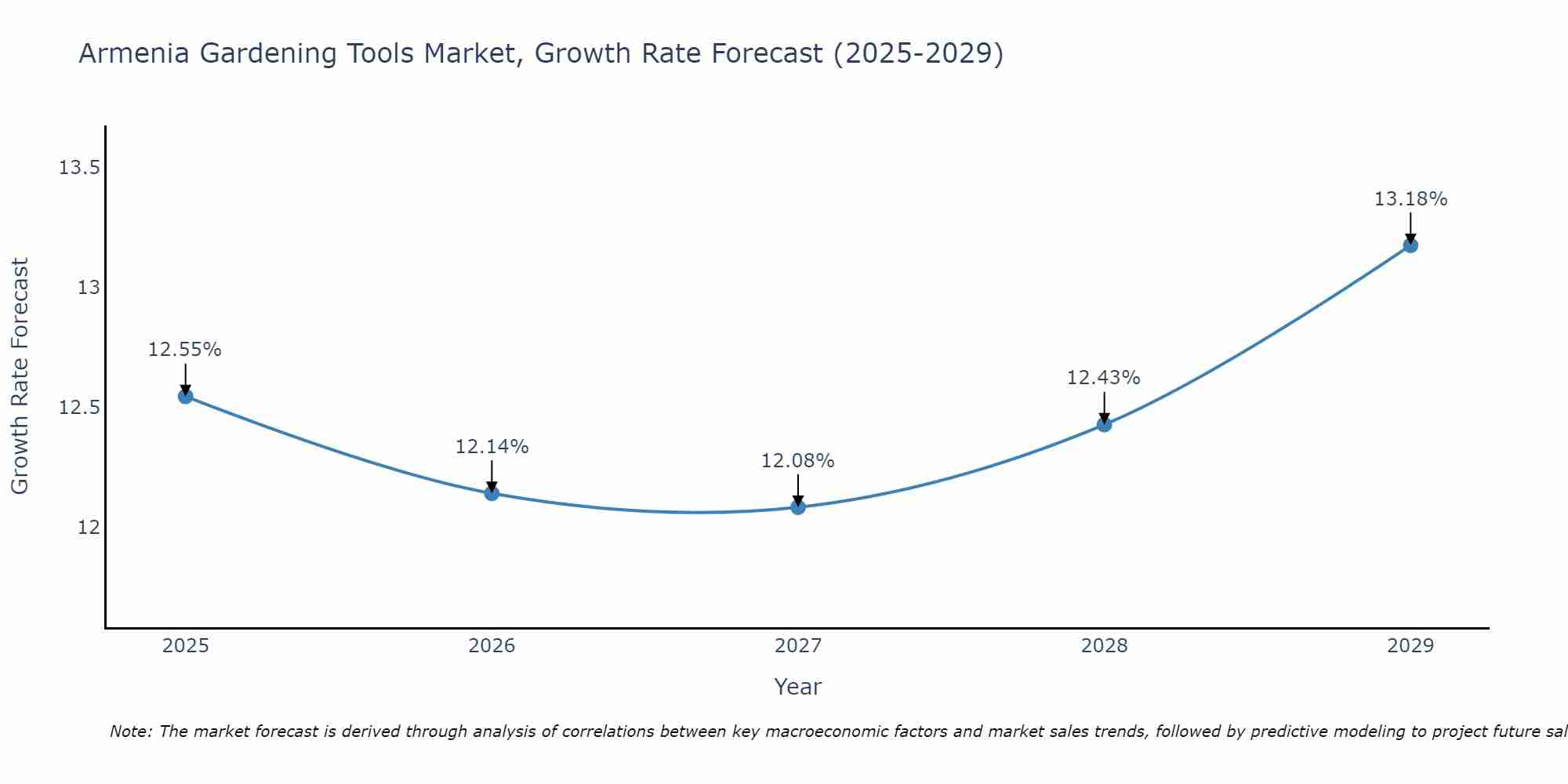 Armenia Gardening Tools Market Growth Rate