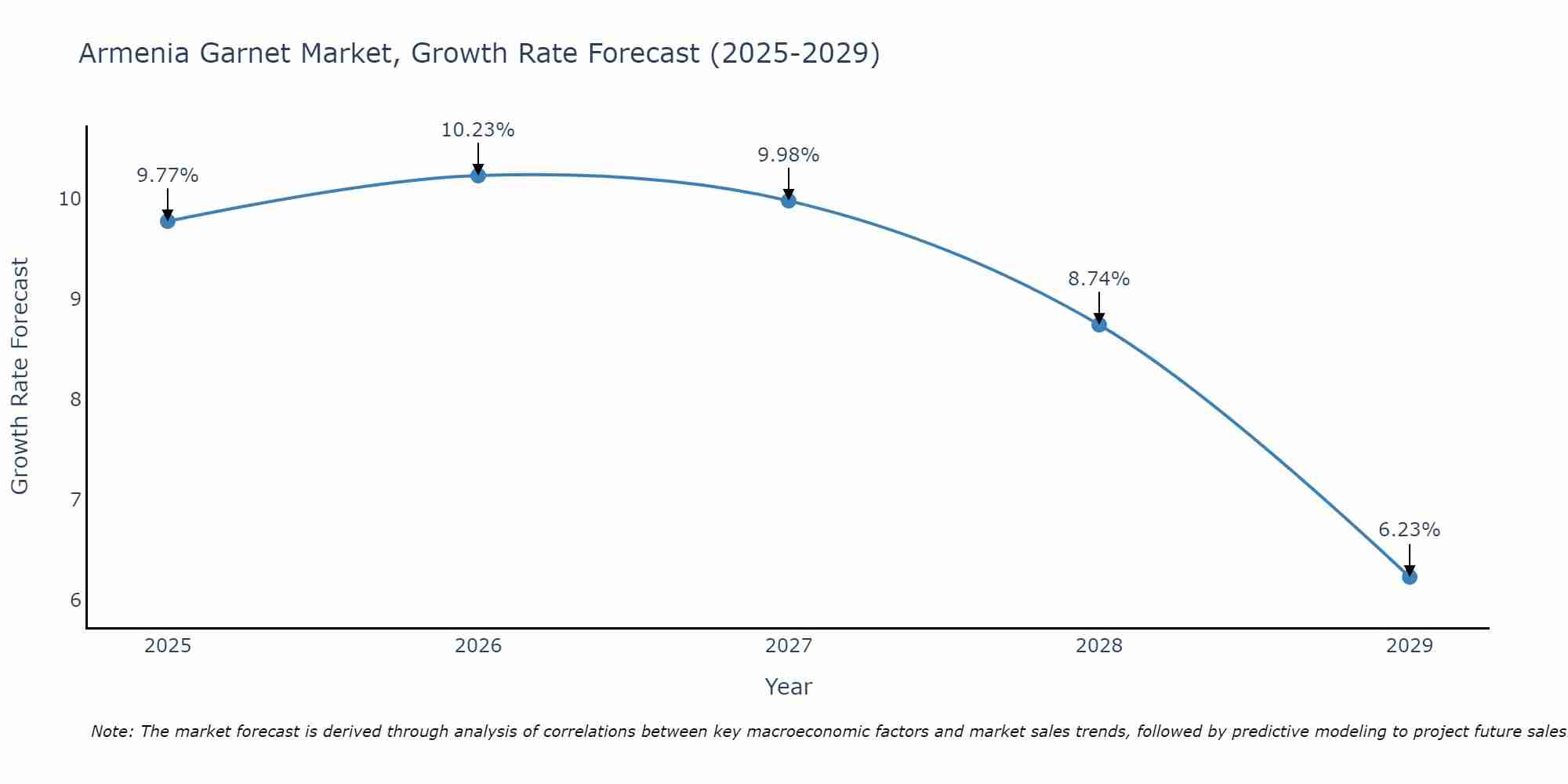 Armenia Garnet Market Growth Rate